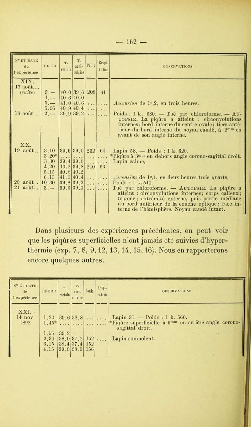 N° ET DATE de l’expérieuce HEURE T. rectale ï. auri- culaiie Pouls Pvespi- ralion 0 BSEUVATIOXS XIX. 17 août... {suite) 3.- 40.0 39.6 208 64 4.— 40.6 40.0 5.— 41.0 40.6 Ascension de 1^,2, en trois heures. 5.35 40.9 40.4 • • • . • • . 18 août.. 2.— 39.9 39.2 • • « Poids : 1 k. 680. — Tué par chloroforme, — Au- TOPSIE. La piqûre a atteint : circonvolutions internes ; bord interne du centre ovale : tiers anté- rieur du bord interne du noyau caudé, à 2““ en avant de son angle interne. XX. 19 août.. 3.10 3.20* 39.6 39.0 232 64 Lapin 58. — Poids : 1 k. 620. * Piqûre à 3““^ en dehors angle corono-sagittal droit. Lapin calme. 3.30 39.4 39.0 4.20 40.2 39.8 240 66 5.15 40.8 40.2 6.15 41.0 40.4 Ascension de 1°,4, en deux heures trois quarts. Poids ; 1 k. 540. 20 août.. 10.30 39.8 39.2 21 août.. 3.- 39.6 39.0 Tué par chloroforme. — Autopsie. La piqûre a atteint ; circonvolutions internes; corps calleux; trigone ; extrémité externe, puis partie médiane du bord antérieur de la couche optique ; face in- 1 terne de l'hémisphère. Noyau caudé intact. Dans plusieurs des expériences précédentes, on peut voir que les piqûres superficielles n’ont jamais été suivies d’hyper- thermie (exp. 7, 8, 9,12,13, 14, 15,16). Nous en rapporterons encore quelques autres. N® ET DATE de l’expcrience HEURE T. rectale T. auri- culaire Pouls Pvespi- ration OBSERVATIONS XXI. - 14 nov 1.20 39.6 38.8 Lapin 31. — Poids : 1 k. 560. *Piqûre superficielle à en arrière angle corono- sagittal droit. Lapin somnolent. 1892 1.45* 1.55 2.30 39.2 38.0 37.2 152 3.15 4.15 38.4 39.0 37.4 38.0 152 156