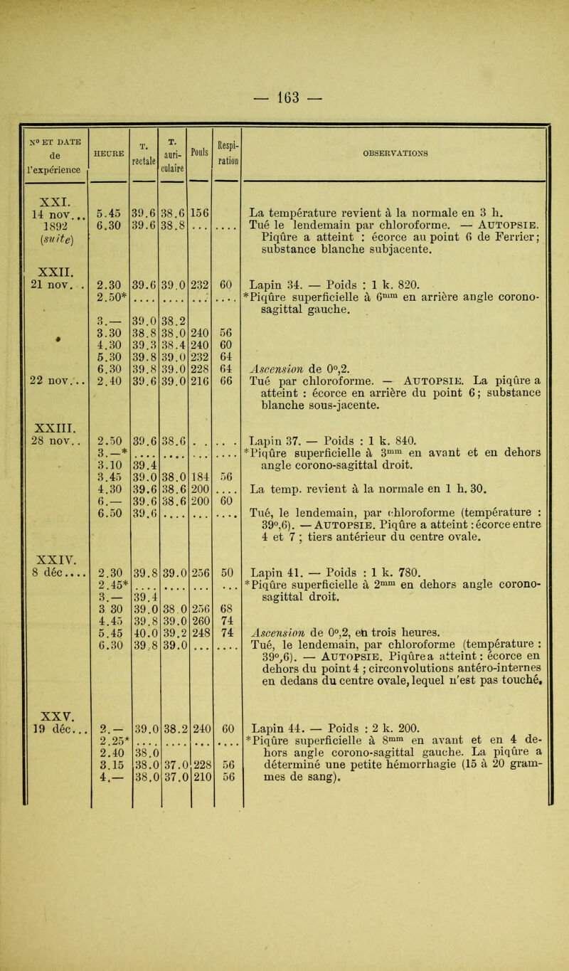 N» EX DATE de HEURE T. T. auri- Pouls Respi- OBSERVATIONS rectale ration l’expérience cul aire XXI. 14 nov. 1892 {suite) 5.45 6.30 39.6 39.6 38.6 38.8 156 La température revient à la normale en 3 li. Tué le lendemain par chloroforme. — Autopsie. Piqûre a atteint ; écorce au point 6 de Ferrier; substance blanche subjacente. XXII. 21 nov. . 2.30 2.50* 39.6 39.0 232 60 Lapin 34. — Poids :1k. 820. *Piqûre superficielle à en arrière angle corono- sagittal gauche. . 3.— 39.0 38.2 3.30 38.8 38.0 240 56 4.30 39.3 38.4 240 60 5.30 39.8 39.0 232 64 6.30 39.8 39.0 228 64 Ascension de 0°,2. Tué par chloroforme. — Autopsie, La piqûre a atteint : écorce en arrière du point 6; substance 22 nov,.. 2.40 39.6 39.0 216 66 blanche sous-jacente. XXIII. 28 nov., 2.50 3.—* 39.6 38.6 • . .. , Lapin 37. — Poids : 1 k. 840. *Piqûre superficielle à 3““ en avant et en dehors angle corono-sagittal droit. 3.10 39.4 3.45 39.0 38.0 184 56 4.30 .39.6 38.6 200 • • • • La temp. revient à la normale en 1 h. 30. 6.— 6.50 39.6 39.6 38.6 200 60 Tué, le lendemain, par chloroforme (température : 39°,6). — Autopsie. Piqûre a atteint : écorce entre 4 et 7 ; tiers antérieur du centre ovale. XXIV. 8 déc.... 2.30 2.45* 39.8 39.0 256 50 Lapin 41. — Poids : 1 k. 780. * Piqûre superficielle à 2““ en dehors angle corono- sagittal droit. 3.— 39.4 3 30 39.0 38.0 256 68 4.45 39.8 39.0 260 74 5.45 6.30 40.0 39 ..8 39.2 39.0 248 74 Ascension de 0°,2, en trois heures. Tué, le lendemain, par chloroforme (température : 390,6). — Autopsie. Piqûrea atteint: écorce en dehors du point 4 ; circonvolutions antéro-internes en dedans du centre ovale, lequel n'est pas touché. XXV. 19 déc... 2. — 2.25* 39.0 38.2 240 60 Lapin 44. — Poids : 2 k. 200. * Piqûre superficielle à 8““ en avant et en 4 de- hors angle corono-sagittal gauche. La piqûre a 2.40 38.0 3.15 38.0 37.0 228 56 déterminé une petite hémorrhagie (15 à 20 gram- , 4.— 38.0 37.0 210 56 mes de sang).