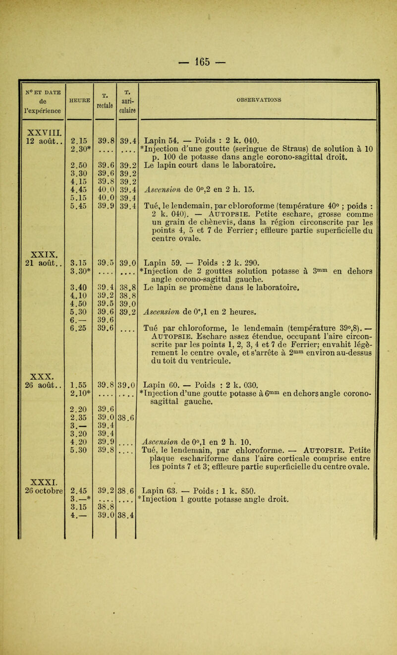 N® ET DATE T T. de HEUKE rectale auri- OBSERVATIONS l’expérience culaire XXVIII. 12 août.. 2.15 39.8 39.4 Lapin 54. — Poids : 2 k. 040. 2.30* • • • • *Injection d'une goutte (seringue de Straus) de solution à 10 p. 100 de potasse dans angle corono-sagittal droit. 2.50 39.6 39.2 Le lapin court dans le laboratoire. 3.30 39.6 39.2 4.15 39.8 39.2 4.45 40.0 39.4 Ascension de 0°,2 en 2 h. 15. 5.15 40.0 39.4 5.45 39.9 39.4 Tué, le lendemain, par chloroforme (température 40° ; poids : 2 k. 040). — Autopsie. Petite eschare, grosse comme un grain de chènevis, dans la région circonscrite par les points 4, 5 et 7 de Ferrier ; effleure partie superficielle du centre ovale. XXIX. 21 août.. 3.15 39.5 39.0 Lapin 59. — Poids : 2 k. 290. 3.30* • • • . • • • • *Injection de 2 gouttes solution potasse à 3“i“ en dehors angle corono-sagittal gauche. 3.40 39.4 38.8 Le lapin se promène dans le laboratoire. 4.10 39.2 38.8 4.50 39.5 39.0 5.30 39.6 39.2 Ascension de 0*,1 en 2 heures. 6.— 39.6 6.25 39.6 .... Tué par chloroforme, le lendemain (température 39°,8). — Autopsie. Eschare assez étendue, occupant Paire circon- scrite par les points 1,2, 3, 4 et 7 de Ferrier; envahit légè- rement le centre ovale, et s’arrête à 2““ environ au-dessus du toit du ventricule. XXX. 26 août.. 1.55 2.10* 39.8 39.0 Lapin 60. — Poids : 2 k. 030. *Tn]ection d’une goutte potasse à6““ en dehors angle corono- sagittal gauche. 39.6 2.20 2.35 39.0 38.6 3.— 39.4 3.20 39.4 4.20 39.9 Ascension de 0°,1 en 2 h. 10. 5.30 39.8 Tué, le lendemain, par chloroforme. — Autopsie. Petite plaque eschariforme dans Paire corticale comprise entre les points 7 et 3; effleure partie superficielle du centre ovale. XXXI. 26 octobre 2.45 39.2 38.6 Lapin 63. — Poids : 1 k. 850. 3.—* • . • . • • • • * Injection 1 goutte potasse angle droit. 3.15 38.8 4.— 39.0 38.4