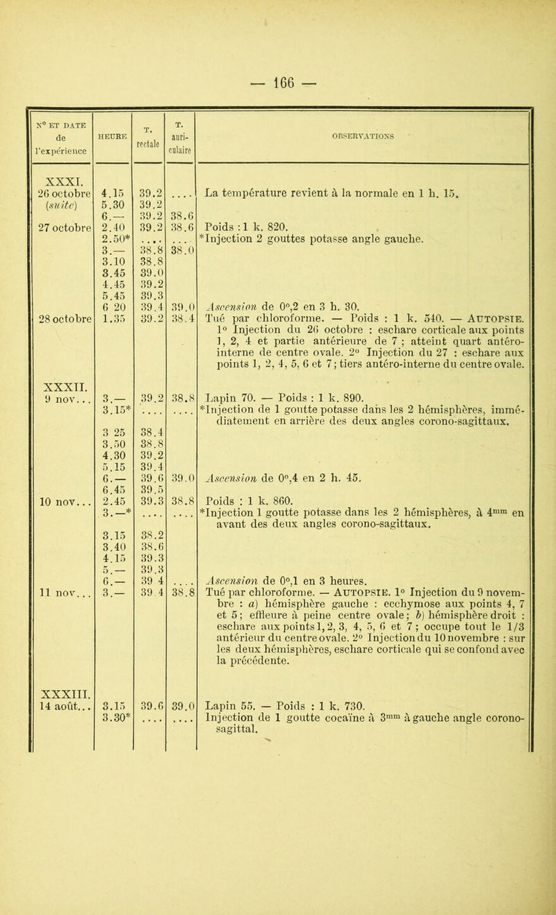 K® ET DATE T. T. de HEURE au ri- OBSERVATIONS rexpcrieuce rectale culaire XXXI. 2G octobre 4.15 39.2 La température revient à la normale en 1 h. 15. [suite) 5.30 39.2 6.— 39.2 38.6 27 octobre 2.40 39.2 38.6 Poids : 1 k. 820. 2.50* • • • • , *Injection 2 gouttes potasse angle gauche. 3.— 38.8 38.0 3.10 38.8 3.45 39.0 4.45 39.2 5.45 39.3 6 20 39.4 39.0 Ascension de 0®,2 en 3 b. 30. Tué par chloroforme. — Poids : 1 k. 540. — Autopsie. 28 octobre 1.35 39.2 38.4 1° Injection du 26 octobre : eschare corticale aux points 1,2, 4 et partie antérieure de 7 ; atteint quart antéro- interne de centre ovale. 2» Injection du 27 : eschare aux points 1, 2, 4, 5, 6 et 7; tiers antéro-interne du centre ovale. XXXII. 9 nov... 3.— 39.2 38.8 Lajûn 70. — Poids :1k. 890. 3.15* • • • • • . • . *Injection de 1 goutte potasse dans les 2 hémisphères, immé- diatement en arrière des deux angles corono-sagittaux. 3 25 38.4 3.50 38.8 4.30 39.2 5.15 39.4 6.— 39.6 39.0 Ascension de 0®,4 en 2 h. 45. 6.45 39.5 10 nov... 2.45 39.3 38.8 Poids : 1 k. 860. 3.—* — — *Injection 1 goutte potasse dans les 2 hémisphères, à 4“*“ en avant des deux angles corono-sagittaux. 3.15 38.2 3.40 38.6 4.15 39.3 5.— 39.3 6.— 39 4 Ascension de 0°,1 en 3 heures. 11 nov... 3.— 39.4 38.8 Tué par chloroforme. — Autopsie. 1° Injection du 9 novem- bre : a) hémisphère gauche : ecchymose aux points 4, 7 et 5 ; effleure à peine centre ovale ; h) hémisphère droit : eschare aux points 1,2, 3, 4, 5, 6 et 7 ; occupe tout le 1/3 antérieur du centre ovale. 2° Injection du 10 novembre : sur les deux hémisphères, eschare corticale qui se confond avec la précédente. XXXIII. 14 août... 3.15 39.6 39.0 Lapin 55. — Poids : 1 k. 730. 3.30* • • • • • • • • Injection de 1 goutte cocaïne à 3“^“ à gauche angle corono- sagittal. 'H