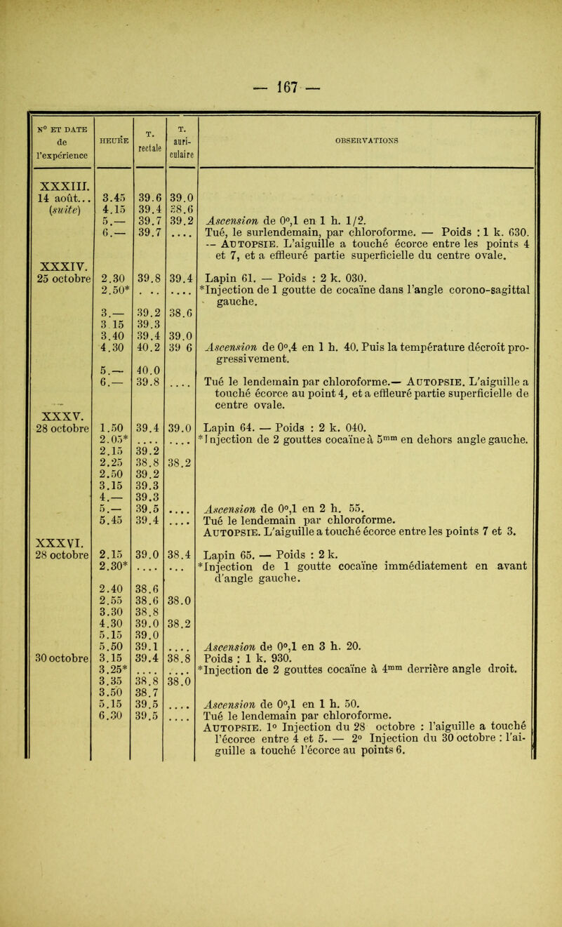 K° ET DATE T. T. de HEURE aiiri- OBSERVATIONS l’expérience rectale culaire XXXIII. 14: août.,. 3.45 39.6 39.0 [suite) 4.15 39.4 38.6 5.— 39.7 39.2 Ascension de 0®,1 en 1 h, 1/2. 6.— 39.7 . • • . Tué, le surlendemain, par chloroforme. — Poids : 1 k. 630. -- Atdtopsie. L’aiguille a touché écorce entre les points 4 et 7, et a effleuré partie superficielle du centre ovale. XXXIV. 25 octobre 2.30 39.8 39.4 Lapin 61. — Poids : 2 k. 030. 2.50* . .. .... *Injection de 1 goutte de cocaïne dans l’angle corono-sagittal ' gauche. 3.— 39.2 38.6 3 15 39.3 3.40 39.4 39.0 4.30 40.2 39 6 Ascension de 0®,4 en 1 h. 40. Puis la température décroit pro- gressivement. 5.~ 40.0 6.— 39.8 Tué le lendemain par chloroforme.— Autopsie. L’aiguille a touché écorce au point 4^ et a effleuré partie superficielle de -- centre ovale. XXXV. 28 octobre 1.50 39.4 39.0 Lapin 64. — Poids : 2 k. 040. 2.05* • . • • • • • • * Injection de 2 gouttes cocaïne à en dehors angle gauche. 2.15 39.2 2.25 38.8 38.2 2..50 39.2 3.15 39.3 4.— 39.3 5.— 39.5 • • • • Ascension de 0°,1 en 2 h. 55. 5.45 39.4 — Tué le lendemain par chloroforme. Autopsie. L’aiguille a touché écorce entre les points 7 et 3. XXXVI. 28 octobre 2.15 39.0 38.4 Lapin 65. — Poids : 2 k. *Injection de 1 goutte cocaïne immédiatement en avant 2.30* — ... d'angle gauche. 2.40 38.6 2.55 38.6 38.0 3.30 38.8 4.30 39.0 38.2 5.15 39.0 5.50 39.1 ^ J Ascension de 0°,1 en 3 h. 20. 30 octobre 3.15 39.4 38.8 Poids : 1 k. 930. 3.25* ♦ • • • .... * Injection de 2 gouttes cocaïne à 4““ derrière angle droit. 3.35 38.8 38.0 3.50 38.7 5.15 39.5 Ascension de 0°,1 en 1 h. 50. 6.30 39.5 — Tué le lendemain par chloroforme. Autopsie. 1® Injection du 28 octobre : l’aiguille a touché l’écorce entre 4 et 5. — 2® Injection du 30 octobre : l'ai- guille a touché l’écorce au points 6. ^