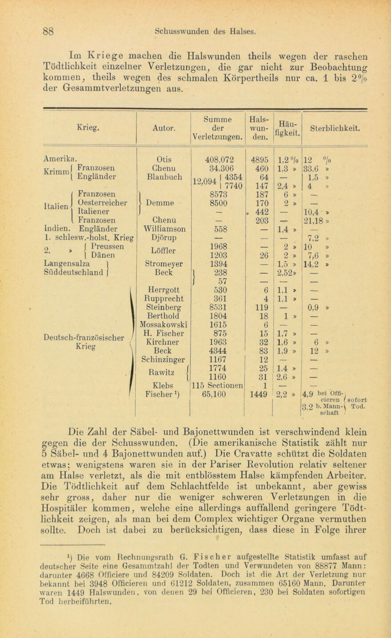 Im Kriege machen die Hals wunden theils wegen der raschen Tödtlichkeit einzelner Verletzungen, die gar nicht zur Beobachtung kommen, theils wegen des schmalen Körpertheils nur ca. 1 bis 2°/o der Gesammtverletzungen aus. Krieg. ■ Summe Hals- Häu- figkeit. Autor. der wun- Verletzungen. den. Sterblichkeit. Amerika. Krimmj £ra“sfn 1 Engländer Italien Indien. Franzosen Oesterreicher Italiener Franzosen Engländer 1. schlesw.-holst. Krieg Preussen Dänen Langensalza Süddeutschland 2. Deutsch-französischer Krieg Otis Chenu Blaubuch Demrne Chenu Williamson Djörup Löffler Stromeyer Beck Herrgott Bupprecht Steinberg Berthold Mossakowski H. Fischer Kirchner Beck Schinzinger Bawitz | Klebs FischerJ) L-J;\ 408,072 4895 1,2 °/o 12 °/o 34,306 460 1,3 » 33,6 » 094 1 4354 1 7740 64 — 1,5 » 147 2,4 » 4 » 8573 187 6 * — 8500 170 2 * — — ♦ 442 — 10,4 » — 203 — 21,18 » 558 1,4 * — — -r— — 7.2 » 1968 — 2 » 10 » 1203 26 2 * 7,6 » 1394 — 1,5 » 14,2 » 238 — 2,52» — 57 — — — 530 6 u - — 361 4 1,1 » — 8531 119 — 0,9 » 1804 18 1 » — 1615 6 — — 875 15 1,7 » — 1963 32 1.6 » 6 » 4344 83 1,9 » 12 » 1167 12 — 1774 25 1.4 » — 1160 31 | 2,6 » — 5 Sectionen 1 — — 65,160 1449 2,2 » 1 4,9 bei Offi- cieren 3,2 b. Mann- schaft • mettwunden ist verschwindend gegen die der Schusswunden. (Die amerikanische Statistik zählt nur 5 Säbel- und 4 Bajonettwunden auf.) Die Cravatte schützt die Soldaten etwas; wenigstens waren sie in der Pariser Revolution relativ seltener am Halse verletzt, als die mit entblösstem Halse kämpfenden Arbeiter. Die Tödtlichkeit auf dem Schlachtfelde ist unbekannt, aber gewiss sehr gross, daher nur die weniger schweren Verletzungen in die Hospitäler kommen, welche eine allerdings auffallend geringere Tödt- lichkeit zeigen, als man bei dem Complex wichtiger Organe vermuthen sollte. Doch ist dabei zu berücksichtigen, dass diese in Folge ihrer x) Die vom Bechrmngsrath G. Fischer aufgestellte Statistik umfasst auf deutscher Seite eine Gesammtzahl der Todten und Verwundeten von 88877 Mann: darunter 4668 Officiere und 84209 Soldaten. Doch ist die Art der Verletzung nur bekannt bei 3948 Officieren und 61212 Soldaten, zusammen 65160 Mann. Darunter waren 1449 Halswunden, von denen 29 bei Officieren, 230 bei Soldaten sofortigen Tod herbeiführten.