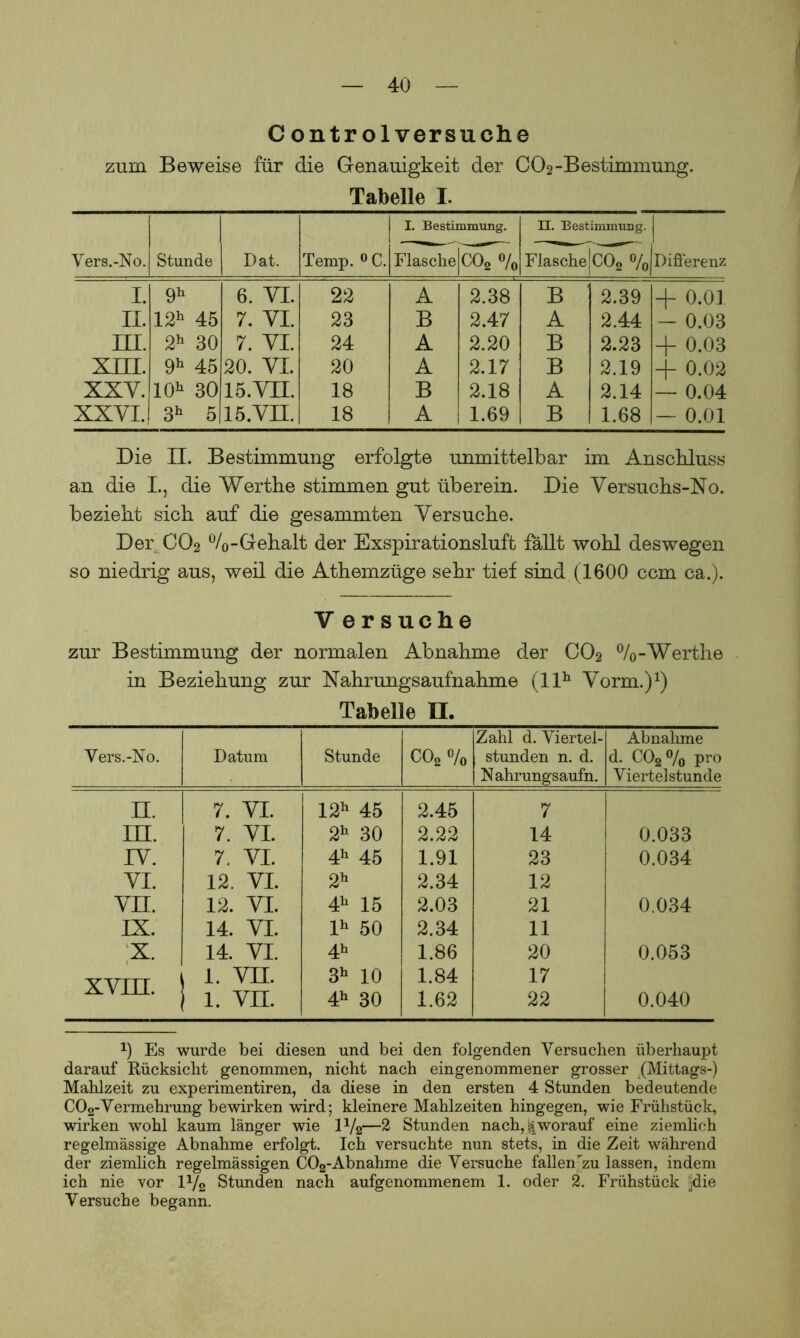 Controlversuche zum Beweise für die Genauigkeit der CO2-Bestimmung. Tabelle I. Vers.-No. Stunde Dat. Temp. °C. I. Bestimmung. II. Bestimmung. [Differenz Flasche C02 o/o Flasche CO. %| I. 9h 6. VT. 22 A 2.38 B 2.39 + 0.0], n. 12h 45 7. VI. 23 B 2.47 A 2.44 — 0.03 in. 2h 30 7. VI. 24 A 2.20 B 2.23 + 0.03 xm. 9h 45 20. VI. 20 A 2.17 B 2.19 -j- 0.02 XXV. 10h 30 15.VII. 18 B 2.18 A 2.14 — 0.04 XXVI. 3h 5 15. VII. 18 A 1.69 B 1.68 — 0.01 Die II. Bestimmung erfolgte unmittelbar im Anschluss an die I., die Werthe stimmen gut überein. Die Versuchs-No. bezieht sieb auf die gesammten Versuche. Der C02 %-Gehalt der Exspirationsluft fällt wohl deswegen so niedrig aus, weil die Athemzüge sehr tief sind (1600 ccm ca.). V ersuche zur Bestimmung der normalen Abnahme der CO2 %-Werthe in Beziehung zur Nahrungsaufnahme (llh Vorm.)1) Tabelle II. Vers.-No. Datum Stunde C02 o/0 Zahl d. Viertel- stunden n. d. Nahrungsaufn. Abnahme d. C02 % pro Viertelstunde n. 7. VI. 12h 45 2.45 7 m. 7. VI. 2h 30 2.22 14 0.033 IV. 7. VI. 4h 45 1.91 23 0.034 VI. 12. VI. 2h 2.34 12 vn. 12. VI. 4h 15 2.03 21 0.034 IX. 14. VI. lh 50 2.34 11 X. 14. VI. 4h 1.86 20 0.053 v VITT 1. vn. 3h 10 1.84 17 A. V111. 1. vn. 4h 30 1.62 22 0.040 *) Es wurde bei diesen und bei den folgenden Versuchen überhaupt darauf Rücksicht genommen, nicht nach eingenommener grosser (Mittags-) Mahlzeit zu experimentiren, da diese in den ersten 4 Stunden bedeutende C02-Vermehrung bewirken wird; kleinere Mahlzeiten hingegen, wie Frühstück, wirken wohl kaum länger wie P/2—2 Stunden nach,>xworauf eine ziemlich regelmässige Abnahme erfolgt. Ich versuchte nun stets, in die Zeit während der ziemlich regelmässigen C02-Abnahme die Versuche fallen'zu lassen, indem ich nie vor 1V2 Stunden nach aufgenommenem 1. oder 2. Frühstück jdie Versuche begann.