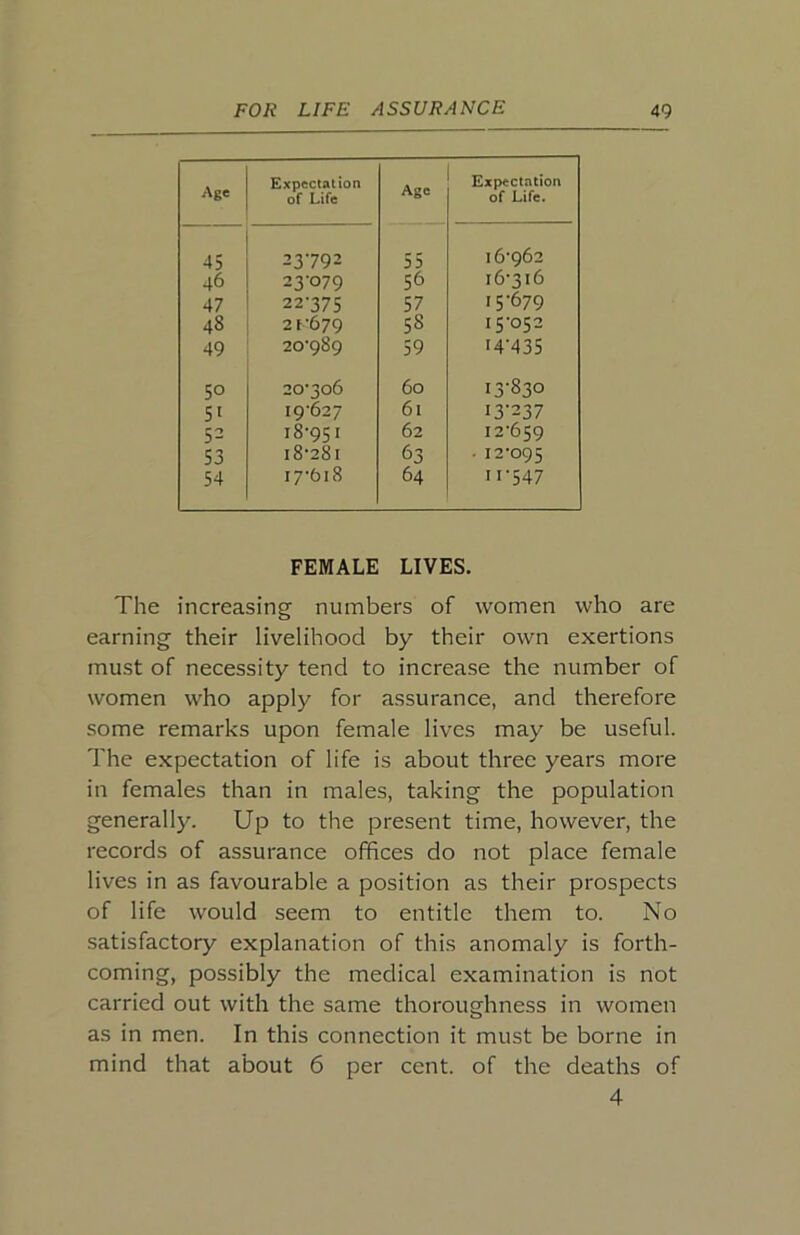 Age Expectation of Life Age Expect.ition of Life. 45 23792 55 16-962 46 23-079 56 16-316 47 22-375 57 15-679 48 2 r679 58 15-052 49 20-989 59 14-435 50 20-306 60 13-830 S' 19-627 61 13-237 52 18-951 62 12-659 53 18-281 63 . 12-095 54 17-618 64 11-547 FEMALE LIVES. The increasing numbers of women who are earning their livelihood by their own exertions must of necessity tend to increase the number of women who apply for assurance, and therefore some remarks upon female lives may be useful. The expectation of life is about three years more in females than in males, taking the population generally. Up to the present time, however, the records of assurance offices do not place female lives in as favourable a position as their prospects of life would seem to entitle them to. No satisfactory explanation of this anomaly is forth- coming, possibly the medical examination is not carried out with the same thoroughness in women as in men. In this connection it must be borne in mind that about 6 per cent, of the deaths of 4