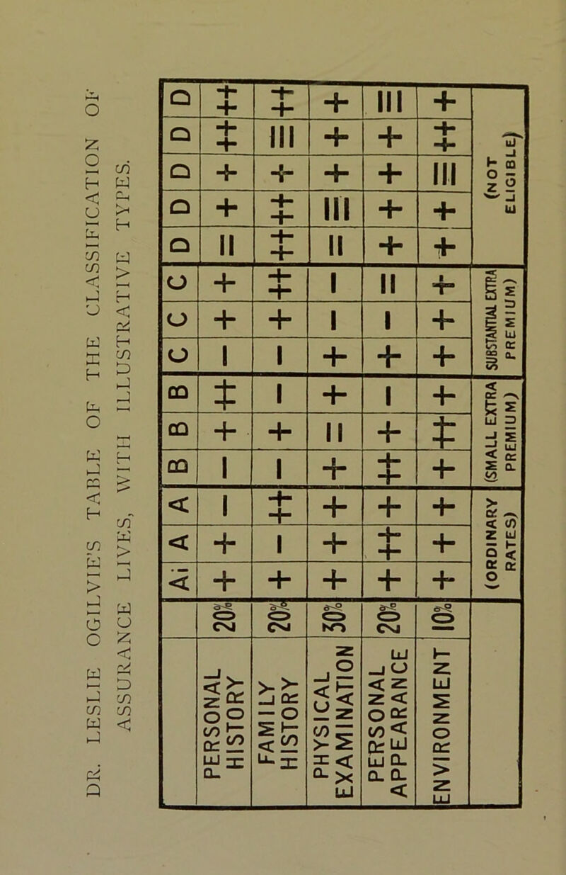 LESLIE OGILVIE’S TABLE OF THE CLASSIFICATIOxN OF ASSURANCE LIVES, WITH ILLUSTRATIVE TYPES. a Q + 4- 4- + III + (not eligible) O + 4- III + + 4- 4- Q + -i- + + III Q + 4- 4“ III + + O II 4- 4- il + 4 O H- 4- 4- 1 II +- SUBSTANTIAl EXTRA PREMIUM) O + + 1 1 ■f O 1 1 + + CO 4: 1 + 1 1“ (SMALL EXTRA PREMIUM) CO + + II “h CO 1 1 + 4- 4- ■h < 1 4- 4- + ■h (ORDINARY RATES) < + 1 -h 4- 4- < + 4- +• + +- Csj o° o> C>4 a-?? CNJ PERSONAL HISTORY FAMILY HISTORY PHYSICAL EXAMINATION PERSONAL APPEARANCE ENVIRONMENT