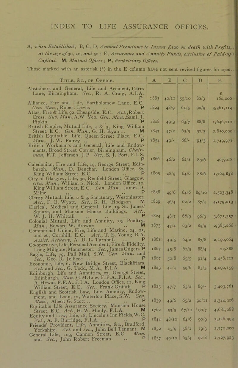 INDEX TO LIFE ASSURANCE OFFICES. A, when Established; B, C, D, Annual Pretniunis to Insure £,100 on death with ProfitSy, at the aoe of 30, 40, and 50 ,* E, Assurance and Annuity Fundsy exclusive of Paid-up» Capital. Mutual Offices i Py Proprietary Offices. Those marked wiih an asterisk (*) in the E column have not sent revised figures for 1900.. Title, he., of Office. I A ! B 1 C D E Abstainers and General, Life and Accident, Carrs Lane, Birmingham. .Sec.y R. A. Craig, A.I.A. P 1883 1 40/11 : SS.'io 82/3 £ 160,000 \ Alliance, Fire and Life, Bartholomew Lane, E,C. Gen. Man.y Robert Lewis .. .. P 1824 48/9 64^5 90/9 3.361.114 Atlas, Fire & Life,92. Cheapside, E,C. /It/.,Robert Cross. Sub. Man.yK.VI. Yeo. Gen. A/rt«.,Saml. J. Pipkin. .. .. .. .. P 1808 ! 49'3 ‘ 63/7 88/8 1,646,211 British Empire, Mutual Life, 4 & 5, King William Street, K.C. Gen. Man.. G. H. Ryan .. M 1847 47/2 63/9 92/3 2.850,000 British Equitable, Life, Queen Street Place, E.C. Man.y j.W. Fairey .. .. .. P British Workman's and General, Life and Endow- ments, Broad Street Corner, Birmingham. Chair- many F.T. Jefferson, j.P. Sec.y S. J. Port, F.l.S. P 1854 49/- 66/- 94/3 1.749.97* 1866 46/2 62/1 89/6 467,018 Caledonian, Fire and Life, 19, George Street, Edin- burgh. Man.. D. Ueuchar. London Office, 82, King William Street, E.C. .. .. P 1805 48,'9 64/6 88/6 1,764,8^8 City of Glasgow, Life, 30, Renfield Street, Glasgow. Gen. Man.y William S. Nicol. London Office, 12, King William Street, E.C. Lon. Man.y James D. Milne .. .. P 1838 49’6 64;'6 89/10 2,523.348 Clergy Mutual, Life, 2 & 3, Sanctuary, Westminster. Act.y F. B. Wyatt. Sec.y G. H. Hodgson M 1829 46/4 62/2 87/4 4.179,013 Clerical, Medical and General, Life, 15, ijt. James’ Square, and Mansion House Buildings. Act.y W. J. H. Whiitall P 1824 48/7 66/9 96/3 3,675.357 Colonial Mutual, Life and Annuity, 33, Poultry. Edward W. Browne .. .. M 1873 47/4 63'2 89/9 27^8^.266 Commercial Union, Fire, Lite and Marine, 24, 25, and 26, Cornhill, E.C. Act.y T. E. Young, B.A. Assist. Actuary, A. D. L. Turnbull .. P 1861 49 5 64/2 87/8 2,100,064 Co-operative, Life.Personal Accident, Fire it Fidelity, Long Millgaie,Manchester. 5‘^c., JamesOdgers P 1867 45 8 61/5 88/4 23.888 Eagle, Life, 79, Pall Mall, S.W, Gen. Man. and Sec., Geo. R. Jellicoe .. .. .. P 1807 508 65/5 91 '4 2,458,212 Economic, Life, 6. New Bridge Street, Blackfriars. Act. and Sec.% G. Todd, M.A., F.l.A. M 1823 44 4 59.'6 85/5 4,090,159 EZdinburgh, Life and Annuities, 22, George Street, Edinburgh. i^l/««.,G.M.Low, F.F.A.,F.1.A. Sec.y A Hewat,F.F.A..F.I.A. London Office, ii. King William Street, E.C. Sec., Frank Griffith P 1823 47'7 63 2 i 89/- 3,403,761 Engli.sh and Scottish Law, Life, Annuity, Endow- ment, and Loan, 12, Waterloo Place, S.W. Gen. Man., Albert G. Scott.. .. •• P 1839 49/6 65/2 go'll 2,344,906 Equitable Life As.surance Society, Mansion House Street. E.C. Act., H.W. Manly, F.l.A. M 1762 S3'5 67/11 90/7 4,681,088 Equity and Law, Life, i8, Lincoln’s Inn Fields,W.C. ydcL, A. F. Burridge, F.l.A. .. .. P 1844 , 48/10 64/6 9°.'9 3.546,993 Friends’ Provident. Life, Annuities, &c., Bradford, Yorkshire. Act. and Sec.y John Bell Tennant. M 1832 45/9 58,'! 79'3 2,770,000 General Life, 103, Cannon Street, E.C. Man. and Sec., John Robert Freeman. .. P 1837 ' 49/10 65’4 Q2,'8 1,727,923