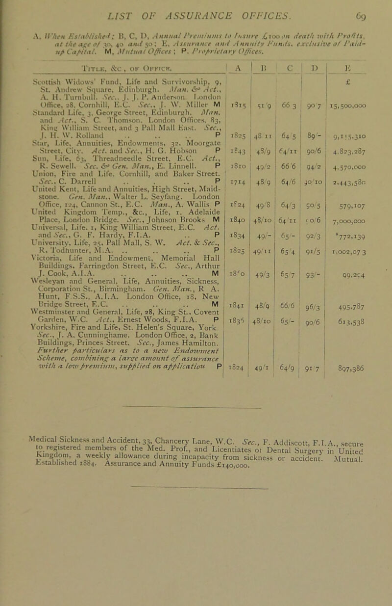 A. //*/;<•« F.s.Uth/ishf'f I C, U, Annuni /^rem/mns to fusure ^iooi»« death with Profits, at the *1^’*’ of 30, 40 and 50; 1C, Assurance and Annuitv I•unds^ exclusive of Paid- w/ Caf*ital, M, Mutual O^ces \ P. Ptoprietary Offices. r!TLK, , OK OKKtCK. Scottish Willows’ Fund, Life and Snrvis'or.sliip, g, St. Andrew Square, Kdinbuigh. .Man. .Act., A. H. Turnbull. AVi*.. J. J. I*. Aridcisnn. I.ondon Office. 28, Cornhilt, IC.C. Sec., J. W. Miller M Standard Life, 3. Georce Street, Kdinburch. Man. .and .Act., S. C 'rhomson. London Offices. 83, Kim: William Street, and 3 Fall Mall Fast. Sec., j. H. W. Koll.and .. .. P Star, Life. Annuities, Endowments, 32. Moorgate Street, City. Act. and Sec., H. G. Hobson P Sun, Life, 63, Threadnecdle Street. E.C. Act., R. Sewell. Sec. 6-^ Gen. Man., E. Idnnell. P Union, Fire and Life. Cornhill, and IJaker Street. ' Sec..C. Darrell .. . .. P , United Kent, Life and Annuities, High Street, Maid- ; stone. Gen. Man., Waller L. Seyfang. London I Office, 124, Cannon St., E.C. Man., .A. Wallis P United Kingdom Temp., &c., Life, 1, Adelaide Place, London Bridge. Johnson Brooks M Universal, Life, i, King William Street. E.C. Act. .nndAVc.,G. F. Hardy, F.LA. P University, Life, 25, Pall Mall, S. W. Act. Sc Sec., R.'i’odhunier, M.A. .. .. .. P Victoria, Life and Endowment, Memorial Hall [ Buildings. P'arringdon Street, E.C. Sec., Arthur I J. Cook, A.I.A. .. .. .. M I Wesleyan and Genertil. Life, Annuities, Sickness, I Corporation St., Birmingham. Gen. Man., R A. ! Hum, F S.S., .A.I.A. London Office, 18, New j Bridge Street, F..C. .. .. .. M j We.stminster and General, Life, 28, King St., Covent | Garden, W.C. Act., Ernest Woods, F.I.A. P j Yorkshire, Fire and Life, St. Helen's Square, York ' Sec., J. A. Cunniiighame. London Office, 2, Bank Buildings, Princes Street. See., James Hamilton. Further particulars as to a new Endo7vment Scheme, combining a larze amount oj' assurance 7vith a Itnvpremium, supplied on applicatiou P A 1 11 C 1) ! !■; 1 £ i5i, SI'9 66 3 90 7 15,500,000 .8=5 48II 64 5 89-- 9»HS.3*o 1=43 4S/9 t^4Ti 90/6 4.823.287 iSio 49'2 66’6 94'2 4.570,000 1714 ■i3'9 64/6 jo’io 2.443,580 rr24 49'8 64'3 50 5 579.^07 00 4.. 0 48/10 64 II (o’6 7,000,000 1834 49/- 65 - 92/3 ’'772,139 CO 0 01 49/1 r 63'4 91/5 1.002,07 3 i8^o 49/3 65 7 93''- 99.2C4 1841 48/9 66/6 98/3 495.787 IBS'. 48/10 65/- 90/6 613.538 1824 j 49/1 64/9 91 7 897,386 ^Iedical Sickness and Accident, 33 Chancery Lane, W.C. L. Addiscott, F.T.A., .secure •° of the Med. Prof., and Licentiates oi Dental Surgery in United Kingdom, a weekly allowance during incapacity from sickness or accident. Mutual. Established 1884. Assurance and Annuity P unds £140,000.