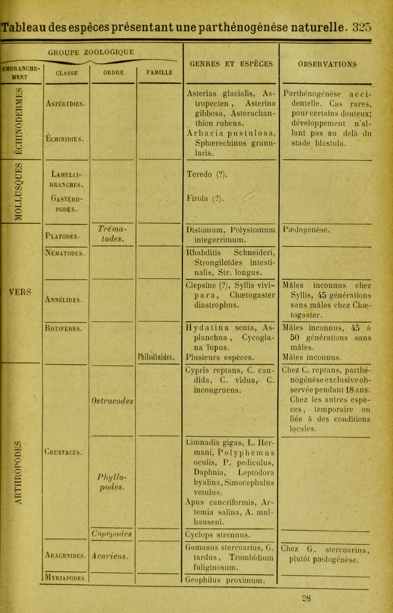 GROUPE ZOOLOGIQUE GENRES ET ESPÈCES OBSERVATIONS EMBRANCHE- MKM CLASSE ORDRE FAMILLE ÉCIIINODERMES Astéridies. ÉcniMDlES. Aslerias glacialis, As- Iropeclen , Aslerina gibbosa, Asierachan- Ihion rubens. Arbacia pu s lui os a, Sphærecliinus granu- laris. Parthénogénése acci- dentelle. Cas rares, pour certains douleux; développement n'al- lant pas au delà du stade blasliila. 1 MOLLUSQUES Lamelli- BRANCBES. Gastéro- podes. Teredo (?). Firola (,?)• VERS Platodes. Tréma- todes. Uislomum, Polyslomum inlegerrimum. Pædogénèse. Nématodes. Rbabditis Schneideri, Strongiloïdes inlesli- nalis, Sir. longus. Anaélides. Clepsine (?), Syllis vivi- para, Chælogasier diaslrophus. Mâles inconnus chez Syllis, 45 générations sans mâles chez Chæ- togasler. Rotiféres. Philodinides. Hydalina sema, As- planchna, Cycogla- na lupus. Plusieurs espèces. Mâles inconnus, 45 à 50 générations sans mâles. Mâles inconnus. ARTHROPODES Crustacés. Ostracodes Cypris replans, C. can- dida, C. vidua, C. incongruens. Chez C. replans, parihé- nogénèse e.xclusive ob- servée pendant 18 ans. Chez les autres espè- ces, temporaire ou liée à des conditions locales. Phyllo- podes. Liinnadia gigas, L. 11er- inani, P o 1 y p li e m u s oculis, P. pediculus, Dajihnia, Leplodora liyalina, Siiriocephalus velulus. -\pus cancriforniis, Ar- lemia salina, A. uuil- liauseni. Co/iiy/odes Cyclops slrennus. Araciimdes. Acariens. Garnasus slercoarius, G. lardus, Troinbidiuin fuliginosum. Chez G. slercoarius, plutôt paidogénèse. Myriapodes Geophilus proxiimmi. 28