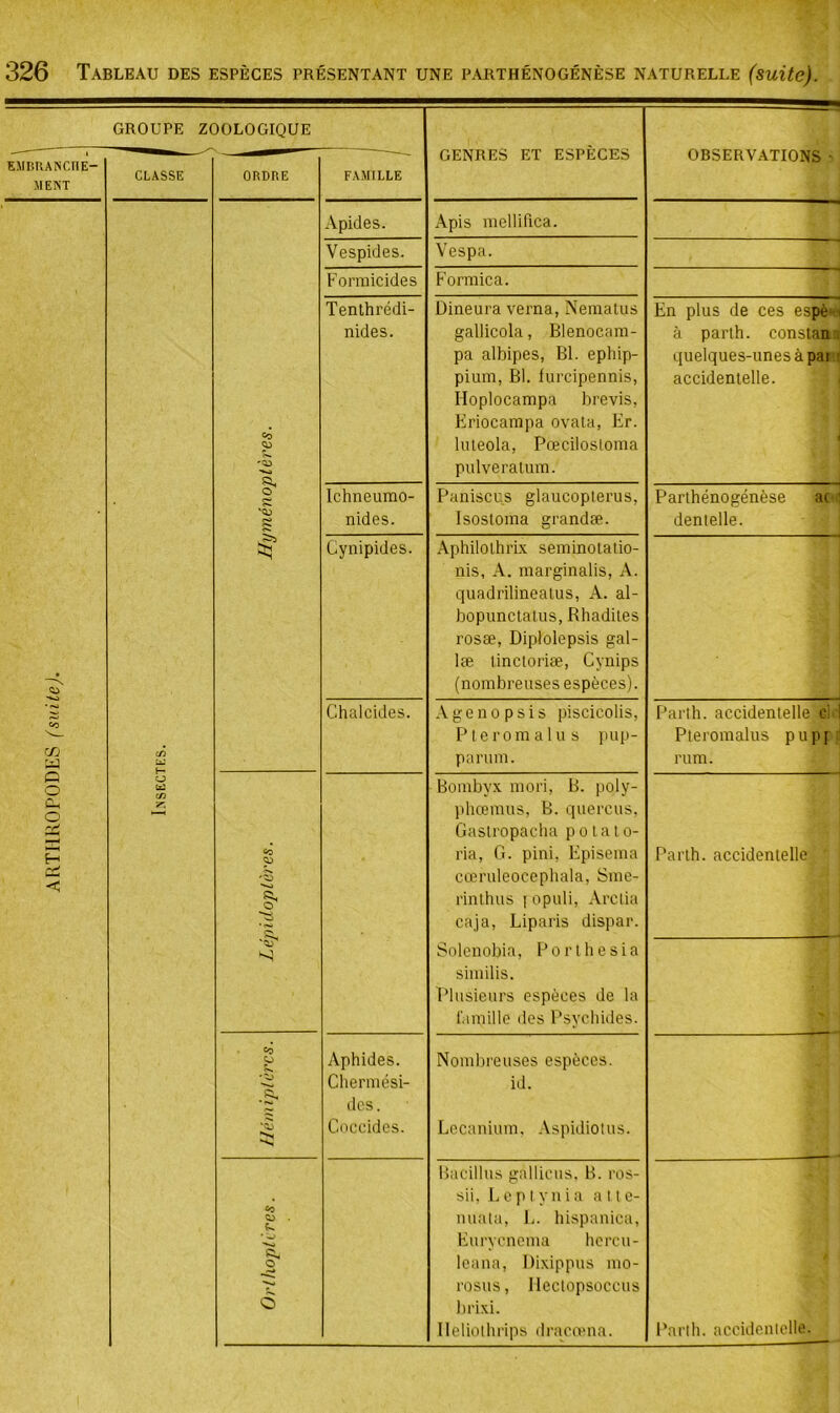 ARTHROPODES (suite). EMBIIANCIIE- MENT CLASSE 30L0GIQUE genres et espèces ORDRE FAMILLE Apides. Apis mellifica. Vespides. Vespa. Fonnicides Formica. Tenthrédi- Dineura verna, Neinatus nides. gallicola, Blenocam- pa albipes, Bl. ephip- pium, Bl. furcipennis, Hoplocampa brevis, Eriocampa ovata, F>. luleola, Pœcilostoma pulveralum. Ichneurao- Paniscus glaucopterus, ro nides. Isostoma grandæ. Cynipides. Aphilolhri.x. seminoialio- nis, A. marginalis, A. quadrilineatus, A. al- bopunctatus, Rhadites rosæ, Diplolepsis gal- læ linctoriæ, Cynips (nombreuses espèces). Chalcides. A g e n 0 p s i s piscicolis, P te rom al U s pup- parum. Bombyx mori, B. poly- Lépidoptères. pheemus, B. quercus, Gastropacha potalo- ria, G. pini, F)pisema cœruleocephala, Sme- rinthus i opuli, Arctia caja, Liparis dispar. Solenobia, Porthesia similis. Plusieurs espèces de la l'amille des Psychides. «0 Aphides. Nombreuses espèces. Chermési- id. •£' des. Coccides. Lccanium, .Vspidiolus. Bacillus gallictis. B. ros- sii, L c P 1 vu i a a 11 e- q:» . miata, ]j. hispanica, Eurvenema hcreu- î leana, Dixippus mo- rosus, Hectopsoccus 6 brixi. Ileliolhrips dracivna. observations • En plus de ces espè^ à parlh. constani quelques-unes à pai accidentelle. . Parthénogénèse dentelle. Parlh. accidentelle ci I Ptei'omalus pupf:i rum. Parth. accidentelle l'arih. accidentelle.