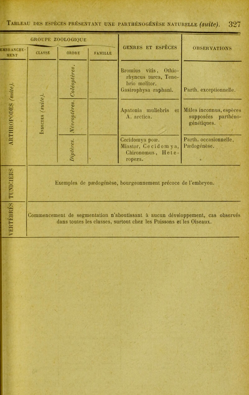 GROUPE ZOOLOGIQUE EMBRANCHE- MENT K C O c. c Ê P c; c CLASSE S «O ORDRE Go C Cj co -5j '*-a .a. FAMILLE GENRES ET ESPECES Broinius vilis, Olliio- rhyncus turca, Tene- brio molilor. Gaslrophysa raphani. Apatonia muliebris et A. arclica. Cecidomya pose. Miaslor, Cecidomya, Chironomus , H e t e - ropeza. OBSERVATIONS Parth. exceplionnelle. Mâles inconnus, espèces supposées parlhéno- génétiques. Parth. occasionnelle. Pædogénèse. Exemples de pædogénèse, bourgeonnement précoce de l’embryon. Commencement de segmentation n’aboutissant à aucun développement, cas observés dans toutes les classes, surtout chez les Poissons et les Oiseaux.