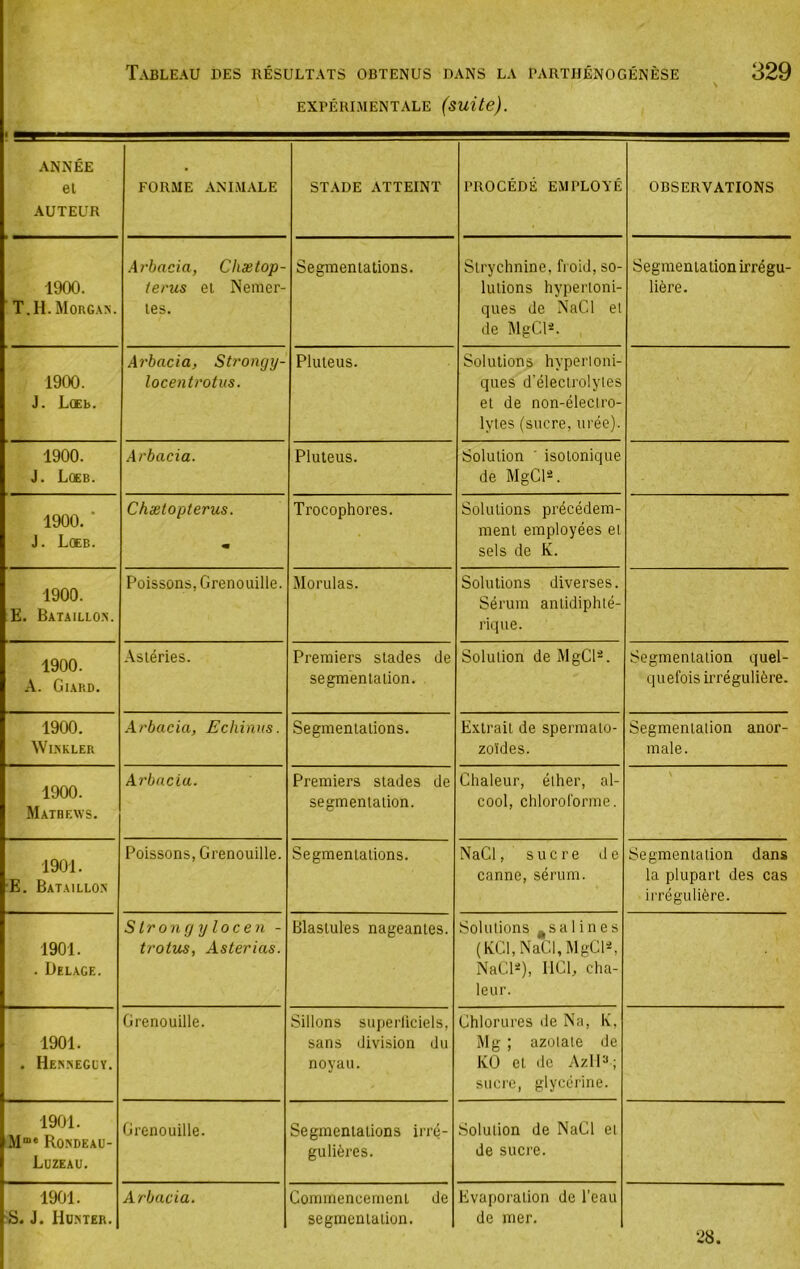 \ expérimentale (suite). année el auteur forme animale STADE ATTEINT PROCÉDÉ EMPLOYÉ OBSERVATIONS 1900. ’ T.H. Morgan. .\rbacia, Chætop- terus et Nemer- les. Segmentations. Strychnine, froid, so- lutions hypertoni- ques de NaCl et de MgCl^. Segmentation irrégu- lière. 1900. J. L(Eb. Arbacia, Strongy- locentrotus. Pluteus. Solutions hyperloni- ques d’électrolytes et de non-électro- lytes (sucre, urée). 1900. J. Loeb. Arbacia. Pluleus. Solution ■ isotonique de MgCl®. 1900. ' J. Loeb. Chætopterus. m Trocophores. Solutions précédem- ment employées et sels de K. 1900. E. Bataillo.n. Poissons, Grenouille. Morulas. Solutions diverses. Sérum antidiphté- rique. 1900. A. G IARD. Astéries. Premiers stades de segmentation. Solution de MgCl^. Segmentation quel- quefois irrégulière. 1900. Wl.NKLER Arbacia, Echinus. Segmentations. Extrait de spermato- zoïdes. Segmentation anor- male. 1900. Mathews. Arbacia. Premiers stades de segmentation. Chaleur, éther, al- cool, chloroforme. 1901. E. Bataillo.n Poissons, Grenouille. Segmentations. NaCl, sucre de canne, sérum. Segmentation dans la plupart des cas irrégulière. 1901. . Del.age. S Iran g y loc en - trotus, Asterias. Blastules nageantes. Solutions j^salines (KCl,NaCl,MgCl^ NaCl-), IICl, cha- leur. 1901. . Hes.neggy. Grenouille. Sillons superliciels, sans division du noyau. Chlorures de Na, Iv, Mg ; azotate de KO et de Azll^; sucre, glycérine. 1901. M“* Rondeaü- Lüzeau. Grenouille. Segmentations irré- gulières. Solution de NaCl et de sucre. 1901. S. J. Hü.nter. Arbacia. Commencement de segmentation. Evaporation de l’eau de mer. ’iS.