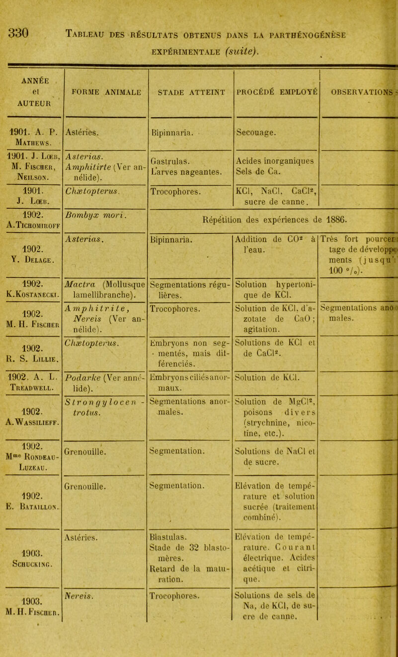 EXPÉRIMENTALE (sUÜe). ANNÉE et AUTEUR FORME ANIMALE STADE ATTEINT PROCÉDÉ EMPLOYÉ OBSERVATIONS ^ 1901. A. P. Mathews. Astéries. Bipinnaria. Secouage. 1901. J. M. Fischer, Neilson. Asterias. Amphitirte (Ver an- nélide). Gastrulas. Larves nageantes. Acides inorganiques Sels de Ca. 1901. J. Lœb. Chætopterus. Trocophores. KCl, NaCI, CaClS sucre de canne. 1902. A.Tichomiroff Bombyx mori. Répétition des expériences de 1886. 1902. Y. Delage. Asterias. Bipinnaria. Addition de CO* à l’eau. Très fort pourcer tage de développe ments (jusqu’ 100 »/o). 1902. K.Kostanecki. Mactra (Mollusque lamellibranche). Segmentations régu- lières. Solution hypertoni- que de KCl. 1902. M. H. Fischer Amphitrite, Nereis (Ver an- nélidc). Trocophores. Solution de IvCl. d'a- zotate de CaO ; agitation. Segmentations ano males. 1902. R. S. Lillie. Chæloplerus. Lmbryons non seg- • montés, mais dil- férenciés. Solutions de KCl et de CaCl*. 1902. A. L. Treadwell. Podarke (Ver annc- lide). Embryons ciliésanor- maux. Solution de KCl. 1902. A.Wassilieff. S tron g ylocen - trotus. Segmentations anor- males. Solution de MgCl*. poisons divers (strychnine, nico- tine, etc.). 1902. M“o Rondeau- Luzeau. Grenouille. Segmentation. Solutions de ÎSaCl et de sucre. 1902. K. Rataillo.n. Grenouille. Segmentation. Elévation de tempé- rature et solution sucrée (traitement combiné). 1909. SCHUCKING. Astéries. Blastulas. Stade de 32 blasto- mères. Retard de la matu- ration. Elévation de tempé- rature. Courant électrique. Acides acétique et citri- que. 1903. M. II. Fischer. • Nereis. Trocophores. Solutions de sels de Na, de KCl, de su- cre de canne. ■ •