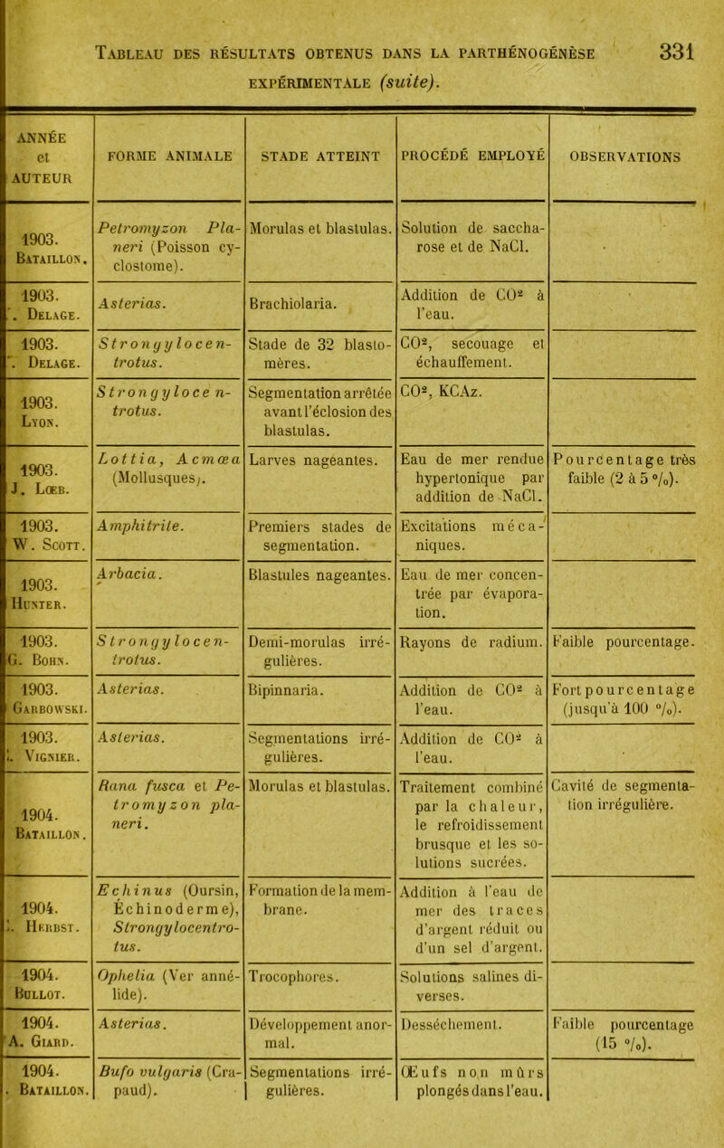 EXPÉRIMENTALE (suite). ANNÉE et auteur FORME ANIMALE STADE ATTEINT PROCÉDÉ EMPLOYÉ OBSERVATIONS 1903. Bataillon . Petromyzon Pla- neri (Poisson cy- clostome). Morulas et blastulas. Solution de saccha- rose et de NaCl. 1903. Delage. Asterias. Brachiolaria. Addition de CO* à l’eau. 1903. Delage. Stronyylocen- trotus. Stade de 32 blaslo- mères. CO*, secouage et échauffemenl. 1903. Lyon. Strongyloce n- trotus. Segmentation arrêtée avantl’éclosiondes blastulas. CO*, üCAz. 1903. J. Lceb. Lot tia, A cmœa (Mollusques;. Larves nageantes. Eau de mer rendue hypertonique par addition de NaCl. Pourcentage très faible (2 à 5 »/o). 1903. W. Scott. Amphitrile. Premiers stades de segmentation. Excitations méca- niques. 1903. Hunter. Arbacia. Blastules nageantes. Eau de mer concen- trée par évapora- tion. 1903. G. Boh.n. Strongylocen- irotus. Demi-morulas irré- gulières. Rayons de radium. Faible pourcentage. 1903. Garbowski. Asterias. Bipinnaria. Addition de CO* à l’eau. Fort pour cent âge (jusqu’à 100 /o). 1903. 1. ViGSlER. Asterias. Segmentations irré- gulières. Addition de CO* à l’eau. 1904. Bataillon . Hana fusca et Pe- tromy Z on pla- neri. Morulas et blastulas. Traitement combiné par la chaleur, le refroidissement brusque et les so- lutions sucrées. Cavité de segmenta- tion irrégulière. 1904. i. IIerbst. Echinus (Oursin, Échino derme), Strongylocentro- tus. Formation de la mem- brane. Addition à l’eau de mer des traces d’argent réduit ou d’un sel d’argent. 1904. Bdllot. Ophelia (Ver anné- lide). Trocopliores. Solutions salines di- verses. 1904. A. Giard. Asterias. Développement anor- mal. Dessèchement. Faible pourcentage (15 o/o). 1904. . Bataillon. Bufo vulgaris (Cra- paud). Segmentations irré- 1 gulières. Œufs non mûrs plongés dans l’eau.