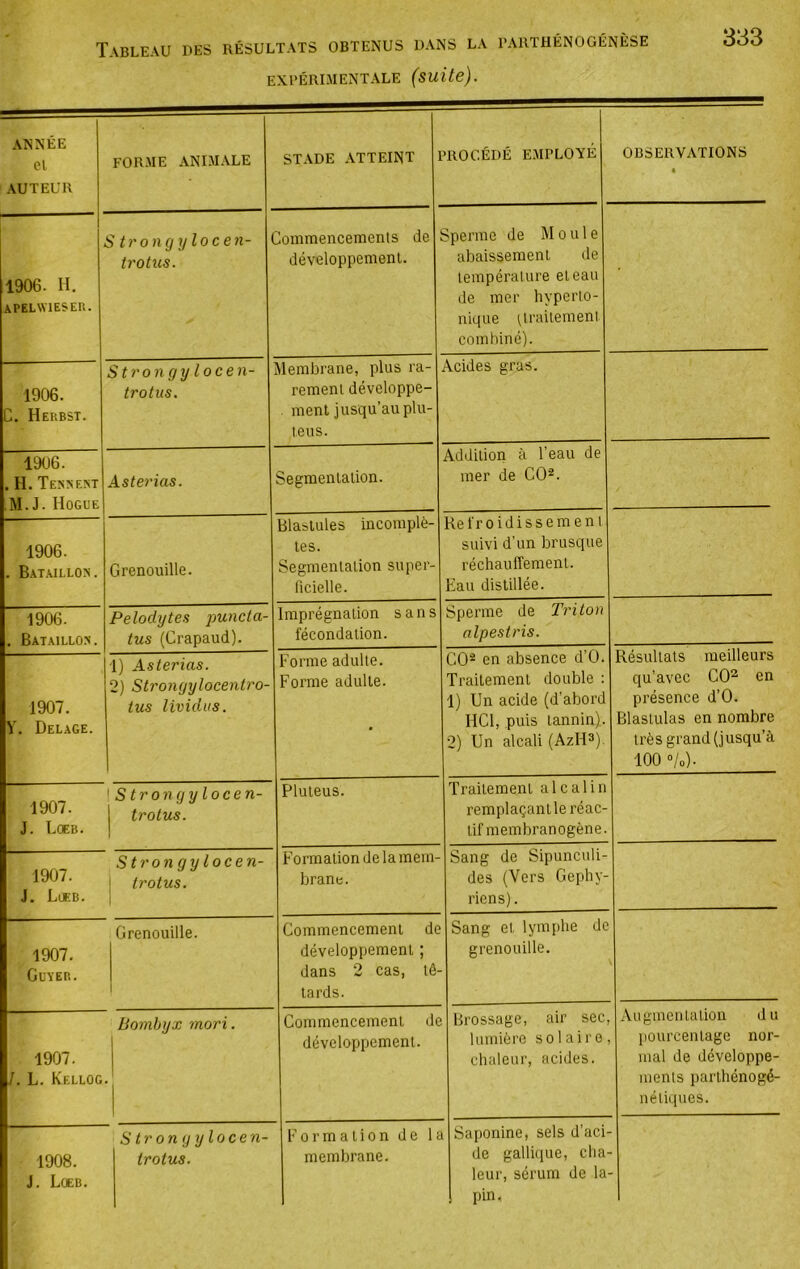 expérimentale (suite). 333 année cl auteur forme animale STADE ATTEINT PROCÉDÉ EMPLOYÉ OBSERVATIONS • 1906. H. apelwieser. s trongylocen- trotus. Commencements de développement. Sperme de Moule abaissement de température et eau de mer hyperto- nique ilraitement combiné). 1906. C. Herbst. Stron gy locen- trotus. Membrane, plus ra- remenl développe- . ment jusqu’au plu- leus. Acides gras. 1906. . H. Tesnem ,M. J. Hogue Aste7'ias. Segmenlalion. Addition à l’eau de mer de CO^. 1906. . Bataillon. Grenouille. Blaslules incomplè- tes. Segmenlalion super- ficielle. Refroidissement suivi d’un brusque réchauffement. Eau distillée. 1906. . Bataillo.n. Pelodytes tus (Crapaud). Imprégnation sans fécondation. Sperme de Tin Ion alpestris. 1907. y. Delage. 1) Asterias. 2) Strongylocenti'o- tus lividus. Forme adulte. Forme adulte. CO* en absence d’O. Traitement double : 1) Un acide (d’abord HCl, puis tannin). 2) Un alcali (AzH^). Résultats meilleurs qu'avec CO^ en présence d’O. Blaslulas en nombre très grand (jusqu’à 100 o/o). 1907. J. Loeb. \ S trongy locen- trotus. Pluieus. Traitement alcalin remplaçant le réac- tif membranogène. Stronqxilocen- 1907- , trotus. J. Lceb. I Formation de la mem- brane. Sang de Sipunculi- des (Vers Gephy- riens). 1907. Guyer. Grenouille. 1 Commencement de développement ; dans 2 cas, tê- tards. Sang et lym[)he de grenouille. 1907. /. L. Kellog Bombyx mori. Commencement de développement. Brossage, air sec lumière solaire chaleur, acides. Augmentation du pourcentage nor- mal de développe- ments paiThénogé- néliques. 1908. J. Lceb. Strongylocen- irotus. Formation de la membrane. Saponine, sels d’aci- de gallique, cha leur, sérum de la pin,