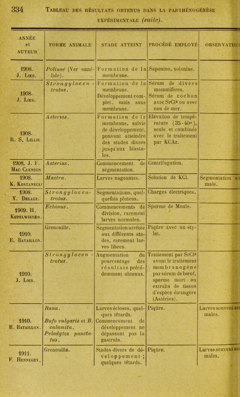 EXPÉRIMENTALE (suite). ANNÉE et AUTEUR FORME ANIMALE STADE ATTEINT PROCÉDÉ EMPLOYÉ OBSERv.mo: 1908. J. Loeb. Polinoë (Ver anné- lide). Formation de la membrane. Saponine, solanine. 1908. J. Loeb. Strongylocen - Irotus. b'0rmati0n de la membrane. Développement com- plet, mais sans membrane. Sérum de divers mammifères. Sérum de cochon avec SrCl* ou avec eau de mer. 1908. R. S. Lillie. Asterias. Formation de la membrane, suivie de développement, pouvant atteindre des stades divers jusqu’aux blaslu- les. Elévation de tempé- rature (35-40'^), seule et combinée avec le traitement par KCAz. 1908, J. F. Mac Clendon Asterias. « Gommencemenl de segmentation. Centrifugation. 1908. K. Kostawecki Mactra. Larves nageantes. Solution de KCl. Segmentation a male. 1908. Y. Delage.' Strongylocen- trotus. Segmentations, quel- quefois pluteus. Charges électriques. 1909. II. Küpelwieseb. Echinus. Commencements de division, rarement larves normales. Sperme de Moule. 1910. E. Bataillon. Grenouille. Segmentation arrêtée aux dilférents sta- des, rarement lar- ves libres. Piqûre avec un sty- let. 1910. J. Loeb. Strongylocen - trotus. Augmentation du pourcentage des résul ta ts précé- demment obtenus. Traitement par SrCl- avant le traitement mem branogène par sérum de bœuf, sperme mort ou extraits de tissus d’espèce étrangère (Astéries). 1910. E. Bataillon. liana. Biifo vulgaris et B. calamita. Pelodytes puncta- tus. Larves écloses, quel- ques têtards. Commencement île développement ne dépassant pas la gasirula. Piqûre. Larves souvent ai- males. 1911. E. IIenneguy. Grenouille. Stades divers de dé- V e 1 0 p P e m e n t ; quelques têtards. Piqûre. Larves souvent ai males.