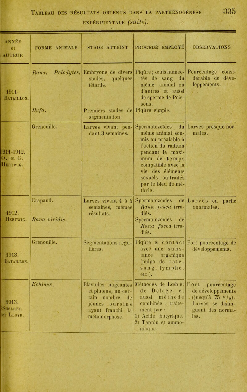 EXPÉRIMENTALE (suite). ANNÉE et AUTEUR FORME ANIMALE STADE ATTEINT PROCÉDÉ EMPLOYÉ OBSERVATIONS 1911. Bataillon. Rana, Pelodytes, Biifo. Embryons de divers stades, quelques têtards. Premiers stades de segmentation. Piqûre ; œufs humec- tés de sang du même animal ou d’autres et aussi de sperme de Pois- sons. Piqûre simple. Pourcentage consi- dérable de déve- loppements. .911-1912. 0. et G, IIeiitwig. Grenouille. Larves vivant pen- dant 3 semaines. Spermatozoïdes du même animal sou- mis au préalable à l’action du radium pendant le maxi- mum de temps compatible avec la vie des éléments sexuels, ou traités par le bleu de mé- thyle. Larves presque nor- males. 1912. . IIertwig. Crajiaud. Rana viridis. Larves vivant 1 à 5 semaines, mêmes résultats. Spermatozoïdes de Rana fusca irra- diés. Spermatozoïdes de Rana fusca irra- diés. Larves en partie anormales. 1913. Bataillon. Grenouille. Segmentations régu- lières. Piqûre et contact avec une subs- tance organique (pulpe de rate, sang, lymphe, etc.). Fort pourcentage de développements. 1913. SlIEARER Cl Lloyd. Echinns. Blastules nageantes et pluteus, un cer- tain nombre de jeunes oursins ayant franchi la métamorphose. Méthodes de Lœh et de Del âge, et aussi méthode combinée : traite- ment ]K'ir : 1) Acide biityriipie. 2) Tannin et amino- niaqne. Fort pourcentage de développements «(jusqu’à 75 /o). Larves se distin- guant des norma- les.