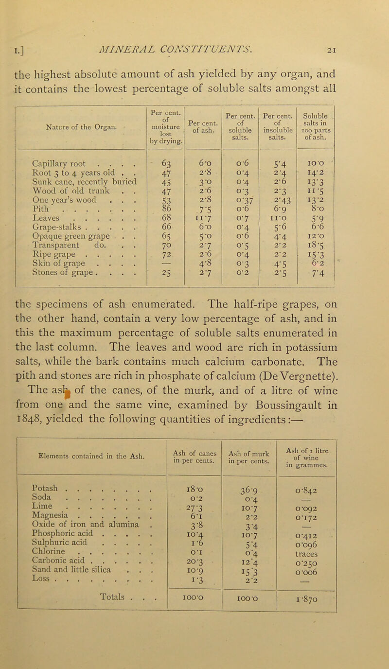 the highest absolute amount of ash yielded by any organ, and it contains the lowest percentage of soluble salts amongst all Nature of the Organ. Per cent, of moisture lost by drying. Per cent, of ash. Per cent, of soluble salts. Per cent, of insoluble salts. Soluble salts in 100 parts of ash. Capillary root .... 63 6'o o6 5'4 IOO Root 3 to 4 years old . . 47 2’8 °‘4 2'4 14-2 Sunk cane, recently buried 45 3'° 0-4 2'6 I3'3 Wood of old trunk . . 47 2’6 0-3 2'3 11 '5 One year’s wood 53 2-8 °'37 2‘43 13-2 Pith 86 7-5 o-6 6-9 8'o Leaves 68 117 07 iro 5*9 Grape-stalks 66 6-o o-4 5-6 6-6 Opaque green grape . . 65 5’° o-6 4‘4 I2'0 Transparent do. 70 27 o-5 2' 2 iS'5 Ripe grape 72 2 '6 °4 2'2 I5-3 Skin of grape .... — 4-8 03 4'5 6'2 Stones of grape .... 25 27 O'2 2’5 7'4 the specimens of ash enumerated. The half-ripe grapes, on the other hand, contain a very low percentage of ash, and in this the maximum percentage of soluble salts enumerated in the last column. The leaves and wood are rich in potassium salts, while the bark contains much calcium carbonate. The pith and stones are rich in phosphate of calcium (De Vergnette). The aslp of the canes, of the murk, and of a litre of wine from one and the same vine, examined by Boussingault in 1848, yielded the following quantities of ingredients:— Elements contained in the Ash. Potash Soda Lime Magnesia Oxide of iron and alumina Phosphoric acid .... Sulphuric acid .... Chlorine Carbonic acid Sand and little silica Loss ... . ... . Totals Ash of canes in per cents. Ash of murk in per cents. Ash of 1 litre of wine in grammes. l8'0 367 C842 O '2 °'4 — 277 107 0-092 6'i 2'2 OU72 3-8 3’4 — io'4 107 0-412 1 '6 5‘4 0'096 01 04 traces 20 3 124 0-250 109 15 3 0-006 i'3 2'2 — IOO'O IOO'O 1 -870