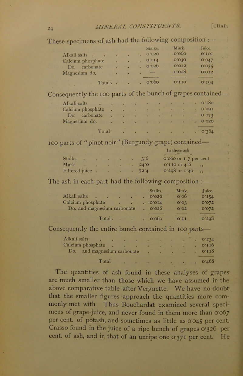 These specimens of ash had the following composition Stalks. Murk. Juice. Alkali salts . . . 0-020 o‘o6o 010a Calcium phosphate . . 0-014 0-030 0-047 Do. carbonate . . 0-026 0‘0I2 0-035 Magnesium do. . . — 0-008 0012 Totals . . 0 -060 O-I 10 0-194 Consequently the 100 parts of the bunch of grapes contained Alkali salts • • * . 0-180 Calcium phosphate . . 0-091 Do. carbonate . • 0-073 Magnesium do. . . 0-020 Total . . 0-364 100 parts of “pinot noir” (B urgundy grape) contained— In these ash Stalks .... • 3'6 / ^ o-o6o or 1 - 7 per cent. Murk .... 24'O oi 10 or 4-6 Filtered juice . . 72-4 0-298 or 0-40 > 5 The ash in each part had the following composition :— Stalks. Murk. Juice. Alkali salts . . 0'020 o-o6 o-i54 Calcium phosphate . 0'0I4 0-03 0-072 Do. and magnesium carbonate . 0-026 0'02 0-072 Totals . O '060 Oil 0-298 Consequently the entire bunch contained in ioo parts— Alkali salts .... Calcium phosphate Do. and magnesium carbonate 0-234 o‘i 16 o'ii8 Total 0-468 The quantities of ash found in these analyses of grapes are much smaller than those which we have assumed in the above comparative table after Vergnette. We have no doubt that the smaller figures approach the quantities more com- monly met with. Thus Bouchardat examined several speci- mens of grape-juice, and never found in them more than 0-067 per cent, of potash, and sometimes as little as 0-045 Per cent. Crasso found in the juice of a ripe bunch of grapes 0’326 per cent, of ash, and in that of an unripe one 0-371 per cent. He