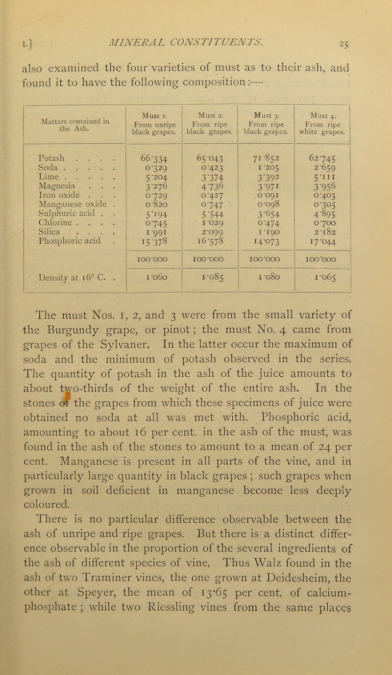 also examined the four varieties of must as to their ash, and found it to have the following composition:— Matters contained in the Ash. Must 1. Must 2. Must 3. Must 4. From unripe From ripe From ripe From ripe black grapes. black grapes. black grapes. white grapes. Potash .... 66-334 65-043 71-852 62-745 Soda 0-329 0-423 1-205 2-659 Lime 5-204 3'374 3'392 5-m Magnesia 3-276 4736 3'97i 3-956 Iron oxide . 0-729 0-427 0-091 0-403 Manganese oxide . 0-820 0-747 0-098 0705 Sulphuric acid . 5 T94 5'544 3-654 4-895 Chlorine .... o-745 1 -029 0-474 0-700 Silica .... 1-991 2-099 1 -190 2-182 Phosphoric acid 15'378 16-578 14-073 17-044 100-000 100-000 IOO'OOO IOO'OOO Density at 160 C. . i -o6o 1-085 1 -080 1-065 The must Nos. 1, 2, and 3 were from the small variety of the Burgundy grape, or pinot; the must No. 4 came from grapes of the Sylvaner. In the latter occur the maximum of soda and the minimum of potash observed in the series. The quantity of potash in the ash of the juice amounts to about two-thirds of the weight of the entire ash. In the stones of the grapes from which these specimens of juice were obtained no soda at all was met with. Phosphoric acid, amounting to about 16 per cent, in the ash of the must, was found in the ash of the stones to amount to a mean of 24 per cent. Manganese is present in all parts of the vine, and in particularly large quantity in black grapes ; such grapes when grown in soil deficient in manganese become less deeply coloured. There is no particular difference observable between the ash of unripe and ripe grapes. But there is a distinct differ- ence observable in the proportion of the several ingredients of the ash of different species of vine, Thus Walz found in the ash of two Traminer vines, the one grown at Deidesheim, the other at Speyer, the mean of 1365 per cent, of calcium- phosphate ; while two Riessling vines from the same places