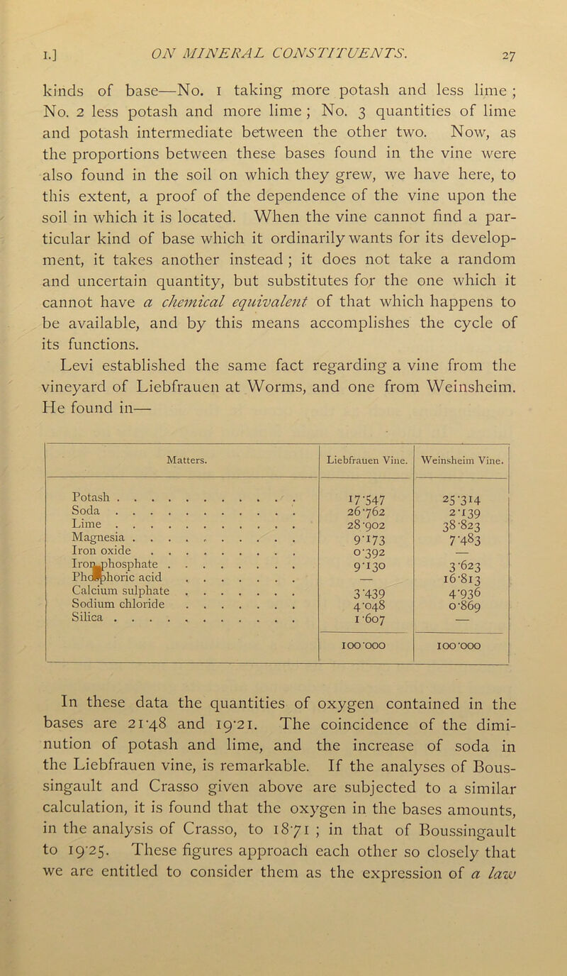 kinds of base—No. 1 taking more potash and less lime ; No. 2 less potash and more lime ; No. 3 quantities of lime and potash intermediate between the other two. Now, as the proportions between these bases found in the vine were also found in the soil on which they grew, we have here, to this extent, a proof of the dependence of the vine upon the soil in which it is located. When the vine cannot find a par- ticular kind of base which it ordinarily wants for its develop- ment, it takes another instead ; it does not take a random and uncertain quantity, but substitutes for the one which it cannot have a chemical equivalent of that which happens to be available, and by this means accomplishes the cycle of its functions. Levi established the same fact regarding a vine from the vineyard of Liebfrauen at Worms, and one from Weinsheim. He found in— Matters. Liebfrauen Vine. Weinsheim Vine. Potash I7-547 25-3I4 Soda 26762 2-139 Lime 28'902 38-823 Magnesia 9-173 7-483 Iron oxide 0-392 Iroi^phosphate 9-130 3-623 Phosphoric acid 16-813 Calcium sulphate 3-439 4-936 Sodium chloride 4-048 0-869 Silica I -607 — 100 000 IOO'OOO In these data the quantities of oxygen contained in the bases are 21-48 and 19-21. The coincidence of the dimi- nution of potash and lime, and the increase of soda in the Liebfrauen vine, is remarkable. If the analyses of Bous- singault and Crasso given above are subjected to a similar calculation, it is found that the oxygen in the bases amounts, in the analysis of Crasso, to 1871 ; in that of Boussingault to 19-25. These figures approach each other so closely that we are entitled to consider them as the expression of a law