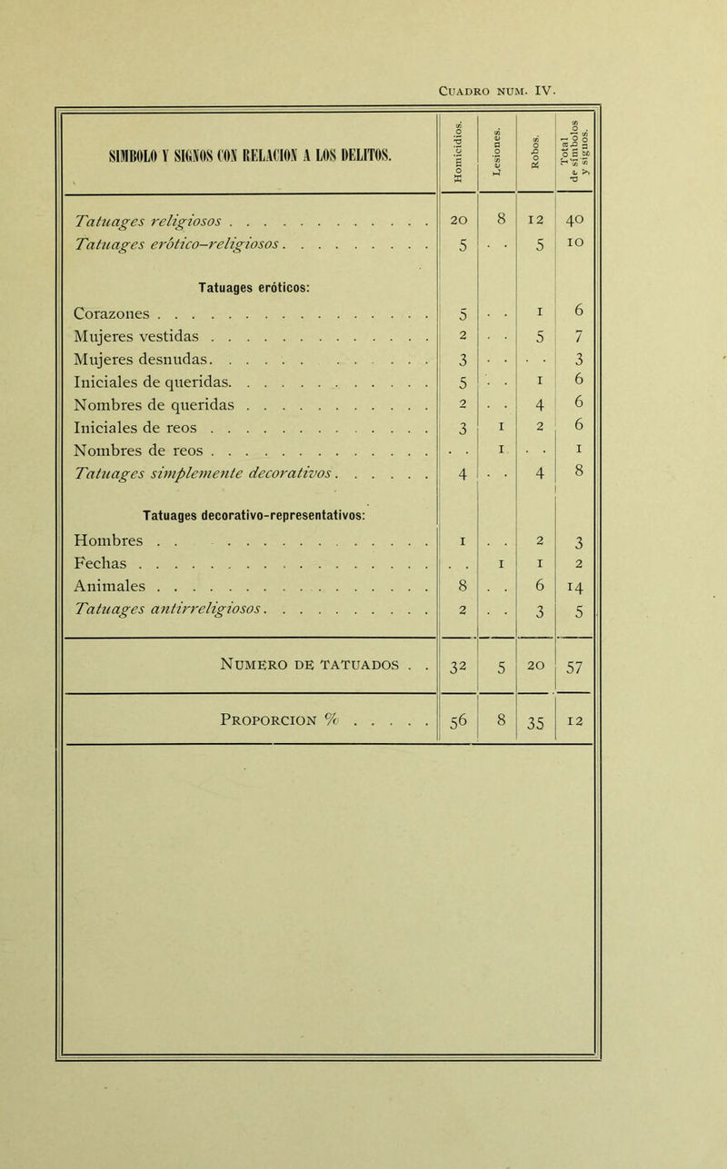 SIMBOLO Y SIGNOS CON RELACION A LOS DELITOS. Homicidios. lesiones. Robos. Total de símbolos y signos. Tatuages religiosos 20 8 12 40 Tatuages erótico-religiosos 5 5 10 Tatuages eróticos: Corazones 0 1 6 Mujeres vestidas 2 5 7 Mujeres desnudas. . . 3 3 Iniciales de queridas 5 1 6 Nombres de queridas 2 4 6 Iniciales de reos 3 1 2 6 Nombres de reos 1. 1 Tatuages simplemente decorativos 4 4 8 Tatuages decorativo-representativos: Hombres . . i 2 3 Fechas 1 1 2 Animales 8 6 14 Tatuages antirreligiosos 2 3 5 Numero de tatuados . . 32 5 20 57 PROPORCION % 56 8 35 12