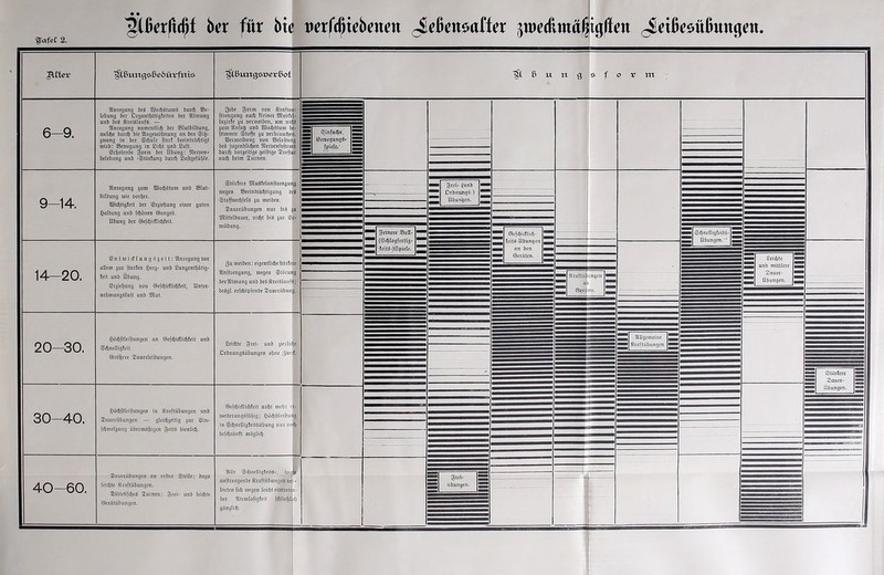 ■gtafeC 2. ^Ißerftdü ber für bte wrfdncbenctt ^eßcnisaffer jn)c(funä|igffcn ^etßeöMßungcn. Jitter jÜßungsßeöürfnts jiilßtmgsrerßof ifCßungsform 6-9. Stiuegung beS SöadjStuntS burd) Se- lebung bei Qrganthätigfeiten ber Sttmung unb beS Kreislaufs. — Stnregung namentlich bei Blutbilbnng, roelche burd) bie Stngeiuöfjnung an ben ©ifj= jmang in ber ©d)ufe ftarf beeinträchtigt Wirb: Belegung in fiidjt unb Suft. Erljolenbe ^orm ber Übung: Werben» belebung unb =©tärfung buirf) £uftgefüf)le. ^cbe ftorm bon Kraftan* berufe ju bermeiben, um nicht Aunf Stufaj) unb SBadjStum be= s Einfache, SS ftimmte Stoffe ju berbraurfjen. ■BB Bernteibung bon Belaftuug BerocgungSs beS jugenbtichen WerbenfbftemS burd) borjeitige geiftige Sreffur auch beim Suruen. s fpiete. = 9-14. Stnregung jum 2öad)Stum unb BIut= bitbung loie borf)er. 2Bid)tig!eit ber Erziehung einer guten Gattung unb fdjönen ©angeS. Übung ber ©efd)irflid)feit. ©tärfere SJtuSfelanftrengung roegen Beeinträchtigung be§ ©toffioedjfelS ju meiben. 5)aueriibungen nur bis ju SWittetbauer, nicht biS jur Er= mübung. 14-20. E n t lo i d I u n g 3 5 e i t: Stnregung bor allem jur ftarfen §erj= mtb Sungentfjätig= feit unb Übung. Erziehung bon ©efd)idlid)feit, ltnter- nef)mungSluft unb S3?ut. 3u meiben: eigenttidjeftärfere Stnftrengung, roegen «Störung berSttmung unb beSKreislaufs- beSgl. erfdjüpfenbe 3)auerübung. 20-30. !>öd)ftteiftungen an ©efd)idlid)feit unb ©djnelligfeit. ©rötere 2)auerleiftungen. Seichte preis unb jierlicfje DrbnungSübungen ol)ne 3IUC«f- 30-40. £öd)ftleiftungen in Kraftübungen unb 3)auerübungen — gleichseitig jur Ein= fdjmetäuug übennähigen g-ettS bienlid). ©efd)icftid)feit nicht mehr er* roeiterungSfäljig; ^ödjftleiftuug in ©chnetligfeitSübuug nur uod) befdjränft mögtirf). 40-60. 5)auerübungcn au elfter Stelle; baju leichte Kraftübungen. 3)iätetifd)e§ SEumen: greis unb leirfjte ©erätiibungen. Stile ©djuelligfeitS», foii anftrengenbe Kraftübungen bejr» bieten fid) roegen leid)t eintretep ber Sttemtofigfeit fdjlieftllcl) gänjtid). feinere Ball* (©djlagfertig* •feitS=)©piele. grci* (unb DrbmuigS) Übungen. ©cfd)idlidj = feitS-Übungeu an ben ©eräten. Kräftigungen an ©ernlm. grei« Übungen. ■ StDgcmeine Kraftübungen. SdjnelligfeitS» Übungen.' Seidjte unb mittlere £)auer= Übungen. ©tärfere Sauer» Übungen.