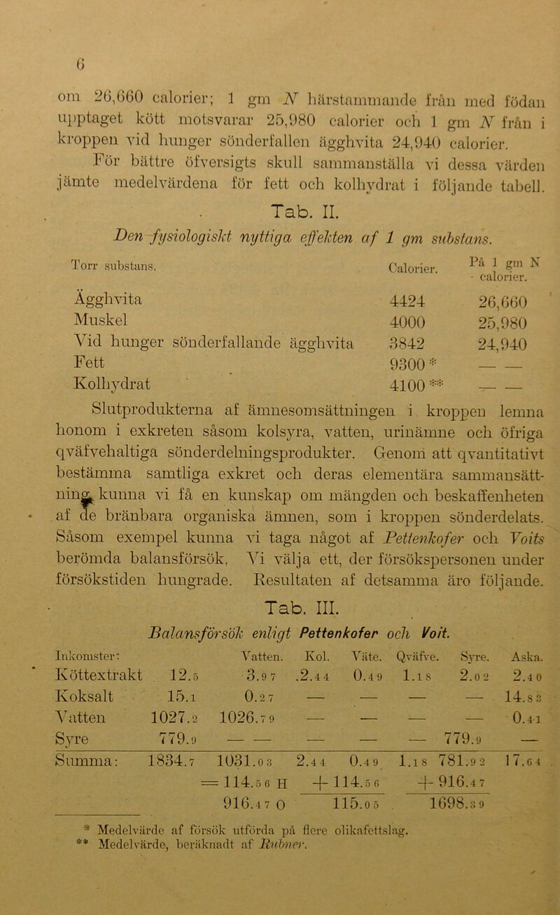 G om 20,000 calorier; 1 grn N härstammande från med lodan upptaget kött motsvarar 25,080 calorier och 1 gm N~ från i kroppen vid Imnger sönderfallen ägghvita 24,040 calorier. För bättre öfversigts skull sammanställa vi dessa värden jämte medelvärdena för fett och kolhydrat i följande tabell. Tab. II. Ben -fysiologisJä nyttiga ejfeläen af 1 gm substans. Torr substans. Calorier. På 1 gm ■ calorier. Ägghvita 4424 20,000 Muskel 4000 25,980 Vid hunger sönderfallande ägghvita 3842 24,940 Fett 9300 Kolhydrat o o -— Slutprodukterna af ämnesomsättningen i kroppen lemna honom i exkreten såsom kolsyra, vatten, urin ämne och öfriga qväfvehaltiga sönderdelniugsprodukter. Genoiii att qvantitativt bestämma samtliga exkret och deras elementära sammansätt- ning^ kunna vi få en kunskap om mängden och beskaffenheten af cle bränbara organiska ämnen, som i kroppen sönderdelats. Såsom exempel kunna vi taga något af Pettenkofer och Voits berömda balansförsök. Vi välja ett, der försöksj)ersonen under försökstiden hungrade. Resultaten af detsamma äro följande. Tab. III. JBalansförsoJi enligt Pettenkofer och Voit. Inkomster: Vatten. Kol. Väte. QväKe. Syre. Aska. Köttextrakt 12.5 3.9 7 .2.44 0.49 1.18 2.02 2.4 0 Koksalt 15.1 0.2 7 — — . 14.8 3 Aatten 1027.2 1020.79 — — 0.41 Syre 779.9 — — — 779.9 — Summa: 1834.7 1031.03 2.44 0.49 1.18 781.92 17.64 = 114.56 H + 114.5 6 4 916.4 7 916.47 O 115.05 1698.3 9 Medelvärde af försök utförda på flere olikafcttslag. ** Medelvärde, beräknadt af Ruhier.