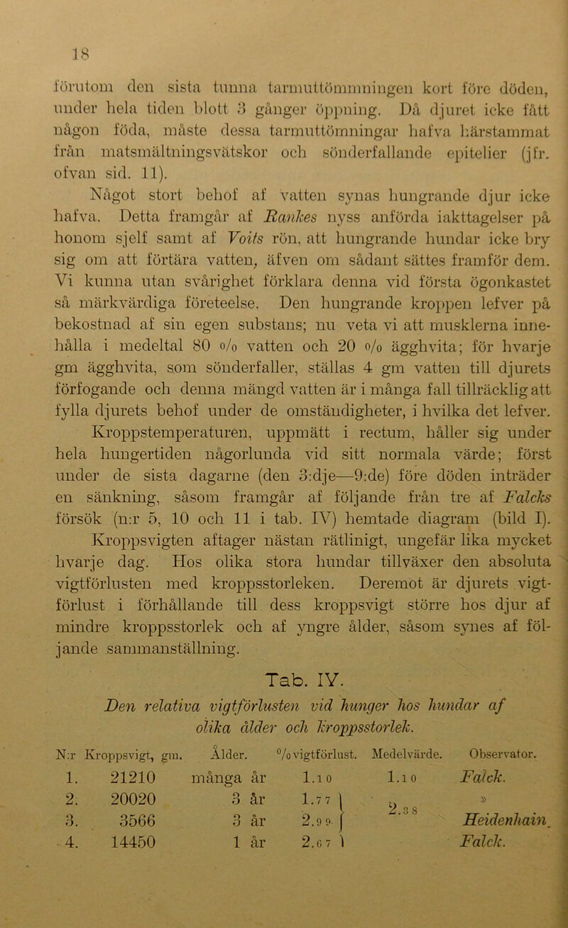 1'örutoDi den sista tunna tarmuttöminningen kort före döden, under hela tiden blott 3 gånger öppning. Då djuret icke fått någon föda, måste dessa tarmuttömningar liafva härstammat från matsmältningsvätskor och sönderfallande epitelier (jfr. of van sid. 11). Något stort behof af vatten synas hungrande djur icke hafva. Detta framgår af Rankes nyss anförda iakttagelser på honom .sjelf samt af Voits rön, att hungrande hundar icke bry sig om att förtära vatten, äfven om sådant sättes framför dem. Vi kunna utan svårighet förklara denna vid första ögonkastet så märkvärdiga företeelse. Den hungrande kroppen lefver på bekostnad af .sin egen substans; nu veta vi att musklerna inne- hålla i medeltal 80 o/o vatten och 20 o/o ägghvita; för hvarje gm ägghvita, som sönderfaller, ställas 4 gm vatten till djurets förfogande och denna mängd vatten är i många fall tillräcklig att fylla djurets behof under de omständigheter, i hvilka det lefver. Kroppstemperaturen, uppmätt i reetum, håller sig under hela hungertiden någorlunda vid sitt normala värde; först under de sista dagarne (den 3:dje—9:de) före döden inträder en sänkning, såsom framgår af följande från tre af FaleJes försök (n:r 5, 10 och 11 i tab. IV) hemtade diagram (bild I). Kroppsvigten aftager nästan rätlinigt, ungefär lika mycket hvarje dag. Hos olika stora hundar tillväxer den absoluta ' vigtförlusten med kroppsstorleken. Deremot är djurets vigt- förlust i förhållande till dess kropps vigt större hos djur af mindre kroppsstorlek och af yngre ålder, såsom synes af föl- jande sammanställning. Tab. IV. Den relativa vigtförlusten vid hunger hos hundar af olika ålder och kroppsstorlek. , N;r Kroppsvigt, gra. Alder. °/o vigtförlust. Medelvärde. Observatör. 1. 21210 många år 1.10 1.10 Falck. 2. 20020 3 år 1.77 j 2.3 s \ » i ■Å 3. 3566 3 år 2.9 9- 1 Heidenhain^ i 4. 14450 1 år 2.0 7 1 • Falck. j