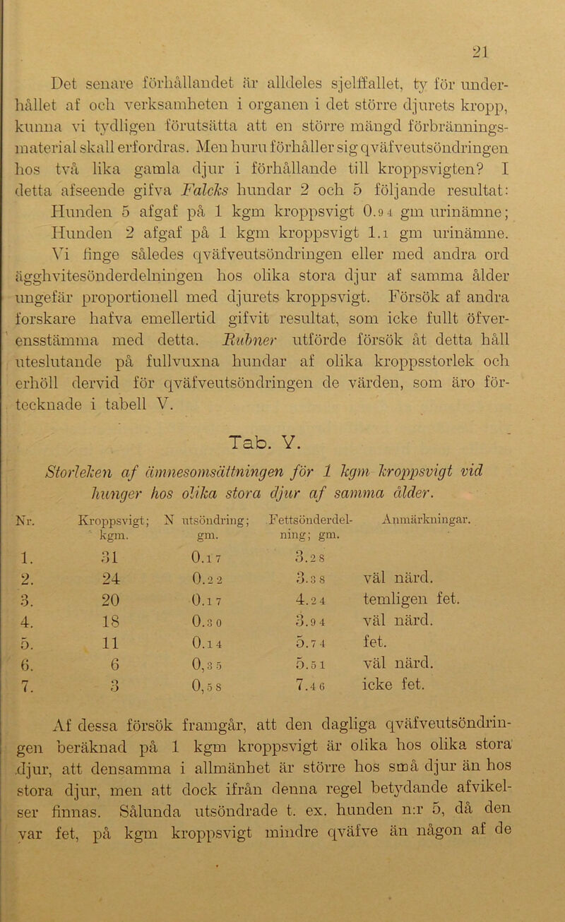 Det senare förhållandet är alldeles sjelffallet, fy för under- hållet af och verksamheten i organen i det större djurets kropp, kunna vi tydligen förutsätta att en större mängd förbrännings- material skall erfordras. Men huru förhåller sig qväfveutsöndringen hos två lika gamla djur i förhållande till kropps vigten? I detta afseende gifva FalcJcs hundar 2 och 5 följande resultat: Hunden 5 afgaf på 1 kgm kroppsvigt 0.94 gm urinämne; Hunden 2 afgaf på 1 kgm kroppsvigt l.i gm urinämne. Vi tinge således cjväfveutsöndringen eller med andra ord ägghvitesönderdelningen hos olika stora djur af samma ålder ungefär proportionell med djurets kroppsvigt. Försök af andra forskare hafva emellertid gifvit resultat, som icke fullt öfver- ensstämma med detta. Ruhner utförde försök åt detta håll uteslutande på fullvuxna hundar af olika kroppsstorlek och erhöll dervid för cjväfveutsöndringen de värden, som äro för- tecknade i tabell V. Tab. Y. Storleken af ämnesomsättningen för 1 kgm kroppsvigt vid hunger hos olika stora djur af samma ålder. Nr. Kroppsvigt; N utsöndring; Fettsönderdel- Anmärkningar ■ kgm. gm. ning; gm. 1. dl 0.17 0 0.2 8 2. 24 0.2 2 0.3 8 väl närd. 0 0. 20 0.1 7 4.24 temligen fet. 4. 18 0.3 0 0.9 4 väl närd. 5. 11 0.1 4 5.7 4 fet. 6. 6 0,3 5 5.5 1 väl närd. 7. 0 0 0,5 8 7.4 6 icke fet. xVf dessa försök framgår. att den dagliga qväfveutsö: gen beräknad på 1 kgm kroppsvigt är olika hos olika stora .djur, att densamma i allmänhet är större hos små djur än hos stora djur, men att dock ifrån denna regel betydande afvikel- ser finnas. Sålunda utsöndrade t. ex. hunden n:r 5, då den var fet, på kgm kroppsvigt mindre cj[väfve än någon af de