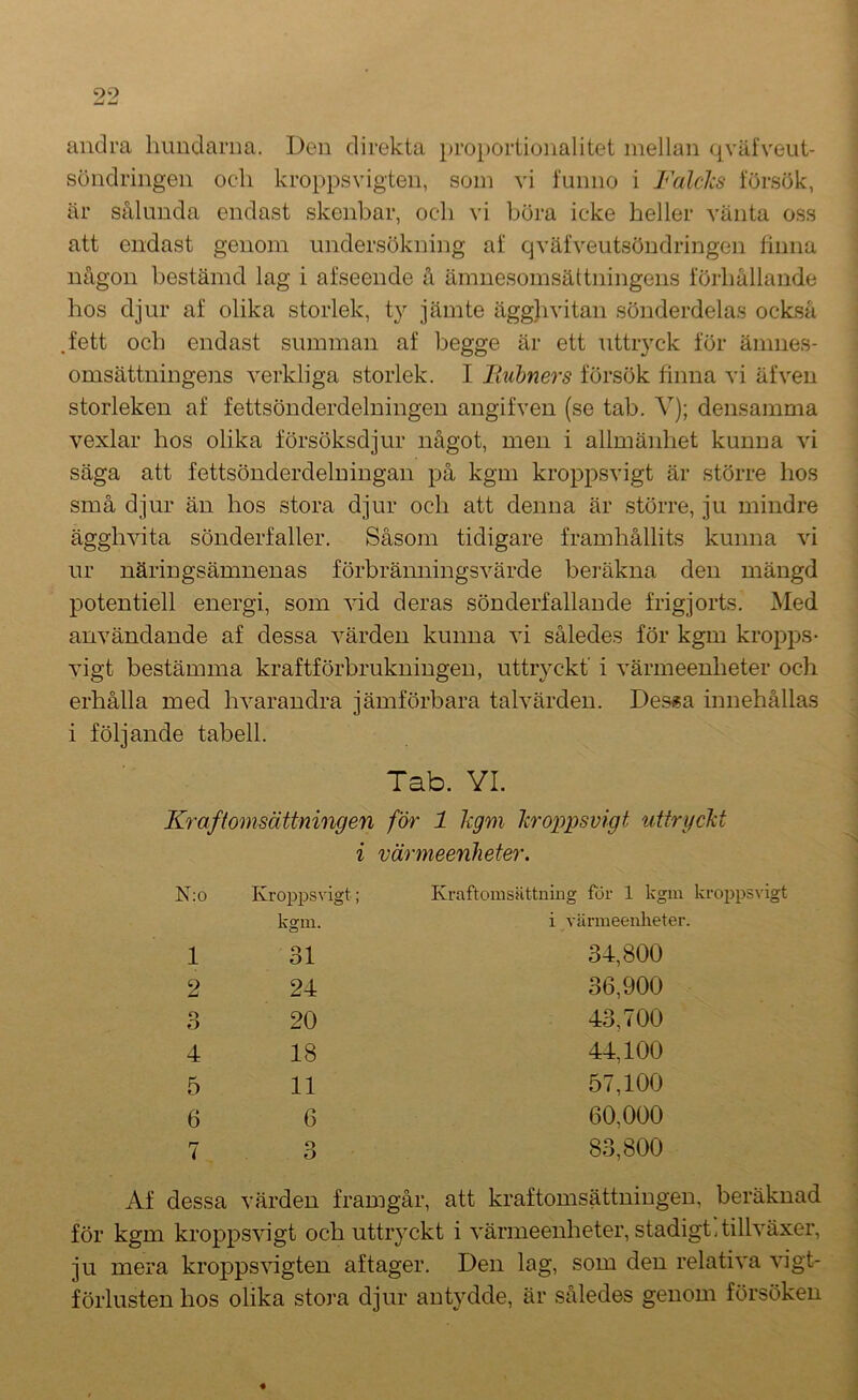 andra hundarna. Den direkta jjroportionalitet mellan qväf\'eut- söndringen och kroppsvigten, soin vi funno i FalcJcs för.sök, är sålunda endast skenbar, och vi böra icke heller vänta oss att endast genom undersökning af qväfveutsöndringen finna någon bestämd lag i afseende å ämnesomsättningens förhållande hos djur af olika storlek, ty jämte äggjivitan sönderdelas också .fett och endast summan af begge är ett nttryck för ämnes- omsättningens verkliga storlek. I Bubners försök finna vi äfven storleken af fettsönderdelningen angifven (se tab. V); densamma vexlar hos olika försöksdjur något, men i allmänhet kunna vi säga att fettsönderdeluingan på kgm kroppsvigt är större hos små djur än hos stora djur och att denna är större, ju mindre ägghvita sönderfaller. Såsom tidigare framhållits kunna vi ur näringsämnenas förbränningsvärde bei‘äkna den mängd potentiell energi, som yiå deras sönderfallande frigjorts. Med användande af dessa värden kunna vi således för kgm kropj^s- vigt bestämma kraftförbrukningen, uttryckt' i värmeenheter och erhålla med hvarandra jämförbara talvärden. Des«a innehållas i följande tabell. Tab. YL Kraftomsättningen för 1 hgm liroppsvigt uttryckt i värmeenlieter. N:o Kropp,svigt; kgm. Kraftomsättning fur 1 kgm i värmeenheter 1 31 34,800 2 24 36,900 O o 20 43,700 4 18 44,100 5 11 57,100 6 6 60,000 7 3 83,800 Af dessa värden framgår, att kraftomsättningen, beräknad för kgm kroppsvigt och uttryckt i värmeenheter, stadigt.tillväxer, ju mera kroppsvigten af tager. Den lag, som den relativa vigt- föiiusten hos olika stora djur antydde, är således genom försöken