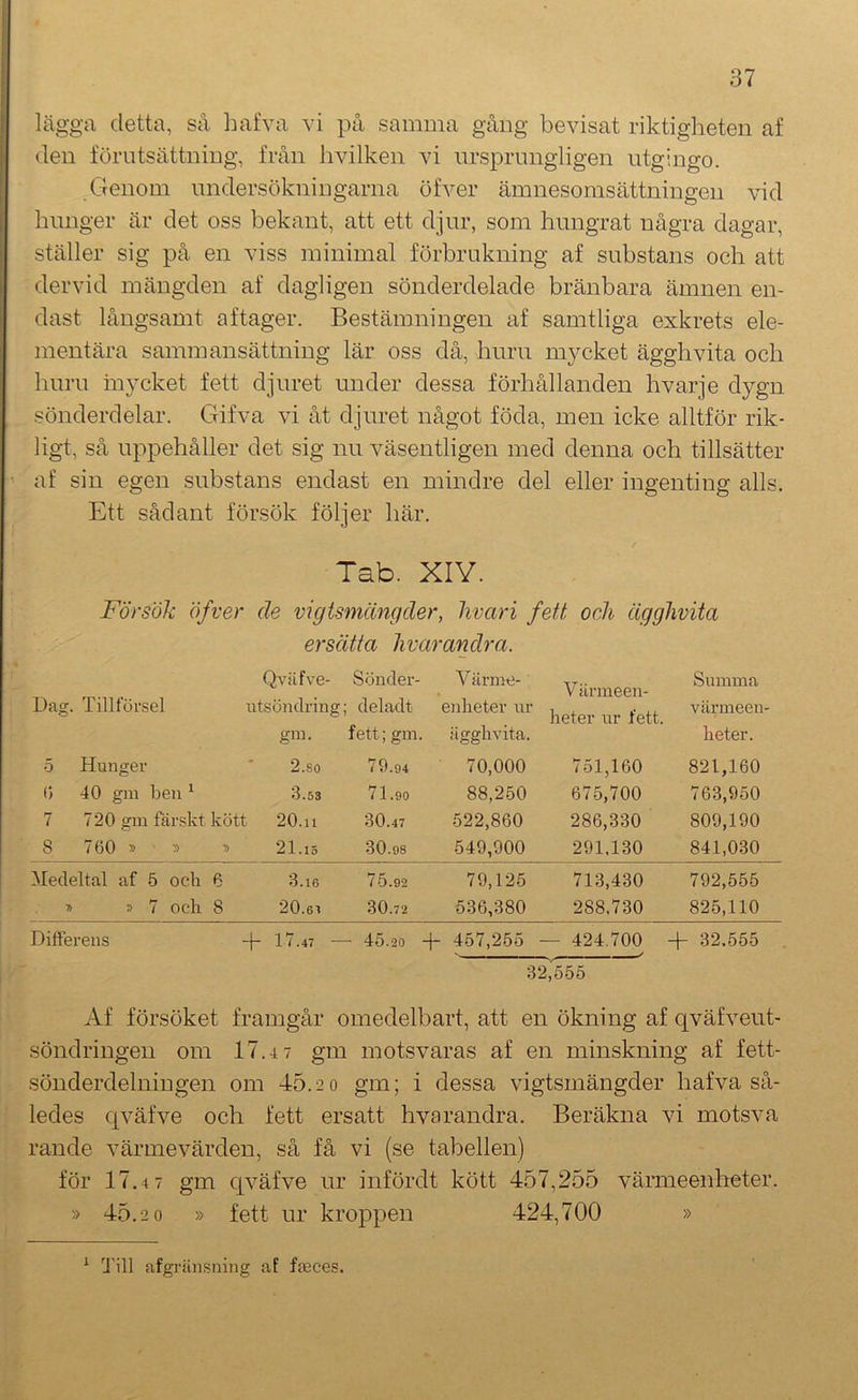 lägga detta, så hafva vi på samma gång bevisat riktigheten af den förutsättning, från hvilken vi nrsprimgligen utgingo. Genom undersökningarna öfver ämnesomsättningen vid hunger är det oss bekant, att ett djur, som hungrat några dagar, ställer sig på en viss minimal förbrukning af substans och att dervid mängden af dagligen sönderdelade bränbara ämnen en- dast långsamt af tager. Bestämningen af samtliga exkrets ele- mentära sammansättning lär oss då, huru mycket ägghvita och huru mycket fett djuret under dessa förhållanden hvarje dygn sönderdelar. Gifva vi åt djuret något föda, men icke alltför rik- ligt, så uppehåller det sig nu väsentligen med denna och tillsätter ' af sin egen substans endast en mindre del eller ingenting alls. Ett sådant försök följer här. Tab. XIY. Försök öfver de vigtsmängder, hvari fett och ägghvita ersätta hvarandra. Qväfve- Sönder- Värme- Summa Dag. Tillförsel utsöndring: ; deladt enheter ur heter ur fett. värmeen- gra. fett; gra, iigghvita. heter. 5 Hunger 2.80 79.94 70,000 751,160 821,160 ö 40 gra l3en ^ 3.58 71.90 88,250 675,700 763,950 7 720 gra färskt kött 20. n 30.47 522,860 286,330 809,190 8 760 » » 3 21.15 30.98 549,900 291,130 841,030 Medeltal af 5 och 6 3.16 75.92 79,125 713,430 792,555 » 3 7 och 8 20.61 30.72 536,380 288,730 825,110 Differens -P 17.47 - - 45.20 -P 457,255 — 424,700 + 32.555 32,555 Af försöket framgår omedelbart, att en ökning af qväfveut- söndringen om 17.47 gm motsvaras af en minskning af fett- sönderdelniugen om 45.2o gm; i dessa vigtsmängder hafva så- ledes qväfve och fett ersatt hvarandra. Beräkna vi motsva rande värmevärden, så få vi (se tabellen) för 17.47 gm cjväfve ur infördt kött 457,255 vänneenlreter. » 45.2 0 » fett ur kroppen 424,700 » ^ l'ill afgränsning af fteces.