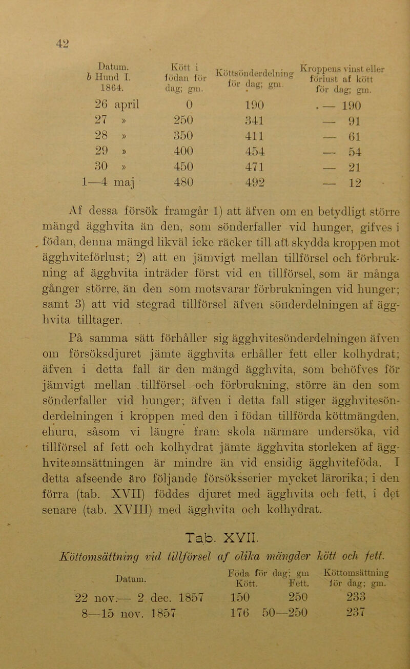 Datum. h Hund r. Kött i födan för KöttHrniderdtdiiing för dag; gm. Kroppens vinst eller förlust af kött 1864. dag: gni. för dag; gm. 26 april 0 U)0 190 27 » 250 341 — 91 28 » 350 411 — 61 29 » 400 454 — 54 30 » 450 471 — 21 .—4 maj 480 492 — 12 Af dessa försök framgår 1) att äfven om en betydligt större mängd ägghvita än den, som sönderfaller vid hunger, gifves i , födan, denna mängd likväl icke räcker till aft skydda kroppen mot ägghviteförlust; 2) att en jämvigt mellan tillförsel och förbruk- ning af ägghvita inträder först vid en tillförsel, som är många gånger större, än den som motsvarar förbrukningen vid hunger; samt 3) att vid stegrad tillförsel äfven söuderdelningen af ägg- hvita tilltager. På samma sätt förhåller sig ägghvitesönderdelningen äfven om försöksdjuret jämte ägghvita erhåller fett eller kolhydrat; äfven i detta fall är den mängd ägghvita, som behöfves för jämvigt mellan .tillförsel och förbrukning, större än den som sönderfaller vid hunger; äfven i detta fall stiger ägghvitesön- derdelningen i kroppen med den i födan tillförda köttmängden, ehuru, såsom vi längre fram skola närmare undersöka, vid tillförsel af fett och kolhydrat jämte ägghvita storleken af ägg- hvite omsättningen är mindre än vid ensidig ägghvitef öda. I detta af seende äro följande försöksserier mycket lärorika; i den förra (tab. XVII) föddes djuret med ägghvita och fett, i det senare (tab. XVIII) med ägghvita och kolhydrat. Tab. XYII. Köttomsäitnwg vid tillförsel af olilm mängder hött och fett. Datum. 22 nov;— 2 dec. 1857 8—15 nov. 1857 Föda för dag'; gm Kött. Fett. 150 250 176 50—250 Köttomsättning lör dag; gm. 233 2? o i