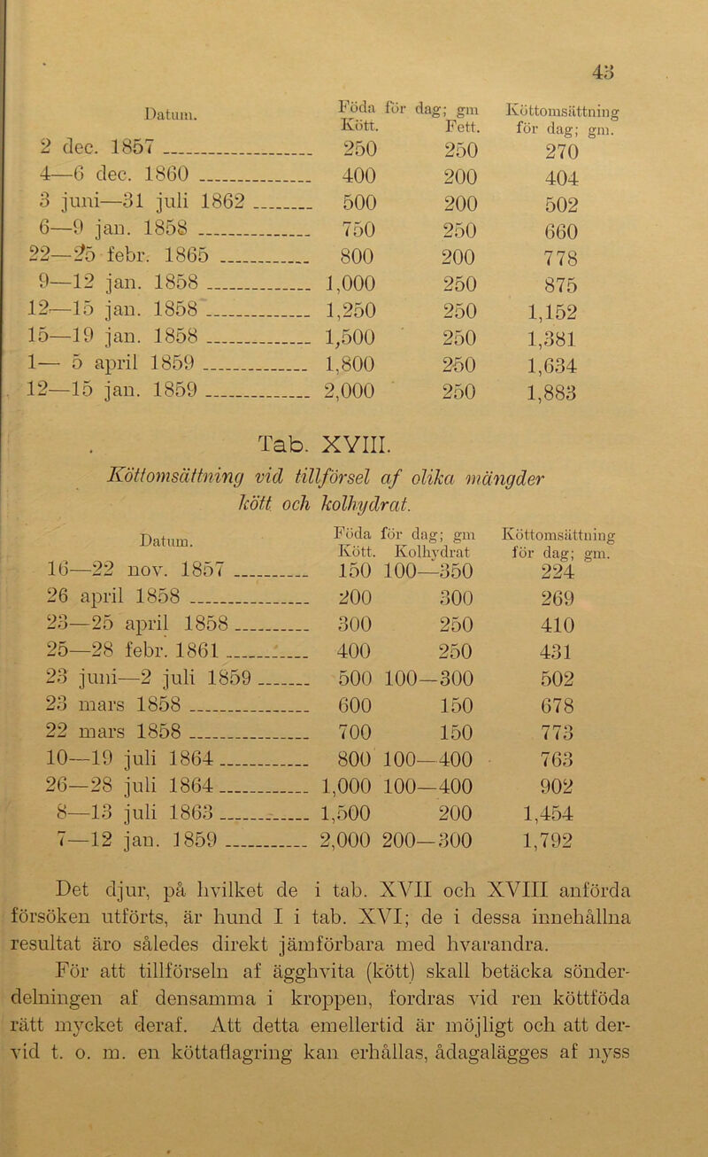 Datum. 2 dec. 1857 Föda fur da; Kött. . 250 g»i Fett. 250 Köttomsättning för dag; gm. 270 4—6 dec. 18(10 _ 400 200 404 3 juni—31 juli 1862 . 500 200 502 6—9 jan. 1858 750 250 660 22—25 febr. 1865 800 200 778 9—12 jan. 1858 , 1,000 250 875 12—15 jan. 1858 , 1,250 250 1,152 15—19 jan. 1858 . 1,500 250 1,381 1— 5 april 1859 1,800 250 1,634 12—15 jan. 1859 2,000 250 1,883 Tab. XYIII. Kött omsättning vid tillförsel af olika mängder kött och kolhydrat. Datum. 16—22 nov. 1857 Föda för dag; gm Kött. Kollij'drat 150 100—350 Köttomsättning för dag; gm. 224 26 april 1858 200 300 269 23—25 april 1858 300 250 410 25—28 febr. 1861 400 250 431 23 juni—2 juli 1859 500 100- -300 502 23 mars 1858 600 150 678 22 mars 1858 700 150 773 10—19 juli 1864 800 100- 400 763 26—28 juli 1864 1,000 100- -400 902 8—13 jnh 1863 1,500 200 1,454 7—12 jan. 1859 2,000 200- 300 1,792 Det djur, på hvilket de i tab. XVII och XVIII anförda försöken utförts, är hund I i tab. XVI; de i dessa innehållna resultat äro således direkt jämförbara med hvarandra. För att tillförseln af ägghvita (kött) skall betäcka sönder- delningen af densamma i kroppen, fordras vid ren köttföda rätt mycket deraf. Att detta emellertid är möjligt och att der- vid t. o. m. en köttatiagring kan erhållas, ådagalägges af nyss