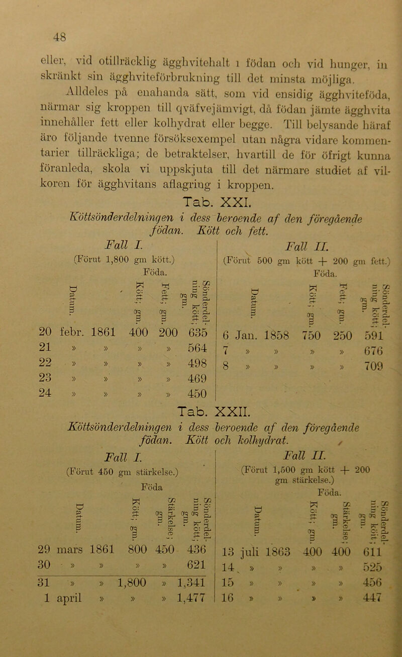 gIIgi, \id otillräcklig ägglivitGlialt i födan och vid hunger, in skränkt sin ägghvitGförbrukning till det minsta möjliga. Alldeles på enalianda sätt, som vid ensidig äggliviteföda, närmar sig kroppen till qväfvejämvigt, då födan jämte ägghvita innehaller fett eller kolhydrat eller begge. Till belysande häraf äro följande tvenne försöksexempel utan några vidare kommen- tarier tillräckliga; de betraktelser, hvartill de för öfrigt kunna föranleda, skola vi uppskjuta till det närmare studiet af vil- koren för ägghvitans aflagring i kroppen. Tab. XXI. Kö ttsönder delning en i dess beroende af den föregående födan. Kött och fett. Fall I. Fall IL (Förut 1,800 gm kött.) (Förut 500 gm kött 200 gm fett.) Föda. Föda. u p KN C: a> 5'^ oq ere 5 ö c: hr* 0 = zc a' a p ■“ * 03 Ä 5 cs Ö C[3 'B o: S 2- 03 05 p i *-i Oj ■ j? ^ 20 febr. 1861 400 200 635 6 Jan. 1858 750 250 5'9l’ 21 » » » » 564 7 » » » » 676 22 » » » » 498 8 » » » » 709 23 » » » » 469 24 » » » » 450 Tab. XXII. Köttsönder delning en i dess beroende af den föregående födan. Kött och kolhydrat. ^ Fall I. Fall IL (Förut 450 gm stärkelse.) (Förut 1,500 gm kött -}- 200 gm stärkelse.) Föda Föda. Ö c: p: P C/3 r^* 2- M P ^ P c: P C3 Ofi? P ^ 0T5 orq Ä B B cr^ ^ p 0 e ^ tt) . *-t c: O. ^ (C (T*' B 3 g' tw sr P — b' * O ^ c: CLi a CB trf- 2- 29 mars 1861 800 450 436 13 juli 1863 400 400 6iT 30 » » » » 621 14 » » » » 525 31 » » 1,800 » 1,341 15 » » » » 456 1 april » » » 1,477 16 » » » » 447