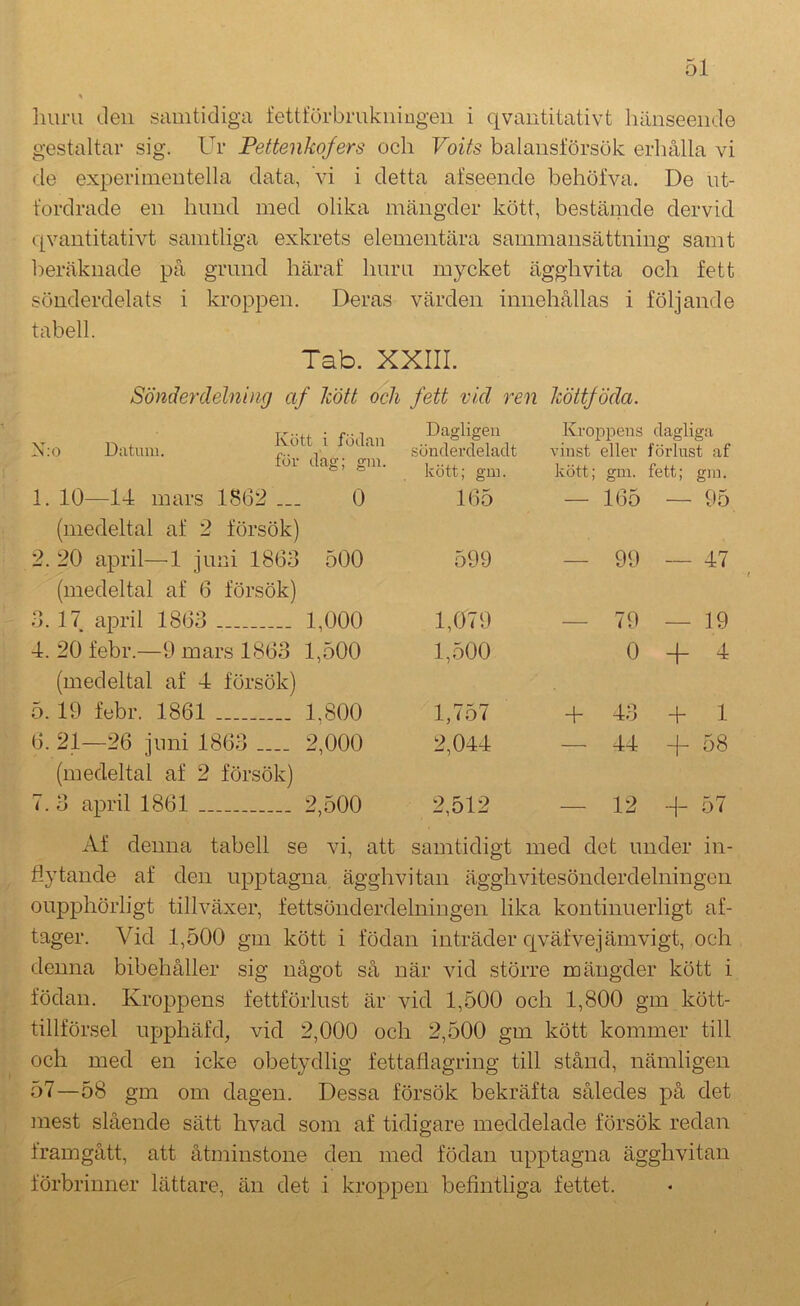 luirii den samtidiga fettförbmkiiiugen i qvantitativt hänseende gestaltar sig. Ur Pettenkofers och Voits balansförsök erhålla vi de experimentella data, vi i detta afseende behöfva. De ut- fordrade en hund med olika mängder kött, bestämde dervid r[vantitativt samtliga exkrets elementära sammansättning samt beräknade på grund häraf linra mycket ägghvita och fett sönderdelats i kroppen. Deras värden innehållas i följande tabell. Tab. XXIII. Sönderdelnuig af kött och fett vid ren köitföda. i'! i Kött i födan Xi:o Datum. r.. i Dagligen sönderdeladt Krojipens dagliga vinst ellev förlust af lor uag; gm. kött; gm. kött; gm. fett; gm. 1. 10—14 mars 1862 ... 0 165 — 165 — 95 (medeltal af 2 försök) 2. 20 april—1 juni 1863 500 599 — 99 — 47 (medeltal af 6 försök) 3. 17 april 1863 1,000 1,079 — 79 — 19 4. 20 febr.—9 mars 1863 1,500 1,500 0 -f 4 (medeltal af 4 försök) 5. 19 febr. 1861 1,800 1,757 + 43 + 1 6. 21—26 juni 1863 2,000 2,044 — 44 -I- 58 (medeltal af 2 försök) 7. 3 april 1861 2,500 2,512 — 12 -1- 57 Af denna tabell se vi, att samtidigt med det under in- flytande af den upptagna ägghvitan ägghvitesönderdelningen oupphörligt tillväxer, fettsönderdelningen lika kontinuerligt af- tager. Vid 1,500 gm kött i födan inträder cjväfvejämvigt, och denna bibehåller sig något så när vid större mängder kött i födan. Kroppens fettförlust är vid 1,500 och 1,800 gm kött- tillförsel upphäfd, vid 2,000 och 2,500 gm kött kommer till och med en icke obetydlig fettaflagring till stånd, nämligen 57—58 gm om dagen. Dessa försök bekräfta således på det mest slående sätt hvad som af tidigare meddelade försök redan framgått, att åtminstone den med födan upptagna ägghvitan förbrinner lättare, än det i kroppen befintliga fettet.