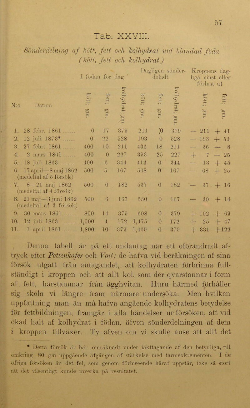 Tab. XXYIII. Sönderdelnimj af köU, fett och kolhydrat vid blandad föda (kött, fett och kolhydrat.) [ födan för dag ' Dagligen s deladt lönder- Kroppens dag- liga vinst eller förlust af N:o Datum Kn C ■ OQ jr^ P 5* Cfb n 'W 7 • 1. 28 febr. 18H1 0 17 :179 211 ;o :179 — 211 + 41 2. 12 juli 187:1* 0 22 528 19:1 0 •528 — 19:1 -f- 5:1 ;l. 27 febr. 1861 400 10 211 4:16 18 211 — :16 — 8 4. 2 mars ISöl 400 0 227 :19:1 25 227 + 7 — 25 5. 18 juli 186:1 400 6 :144 4l:l 0 :144 — 1:1 + 45 6. 17 apri l—8 maj 1862 (medeltal af 5 försök) •500 5 167 568 0 167 — 68 -P 25 7. 8—21 maj 1862 (medeltal af 4 försök) 500 0 182 5:17 0 182 — :17 + 16 8. 21 maj—:ljuni 1862 (medeltal af :1 försök) 500 6 167 5:10 0 167 — :10 + 14 9. :10 mars 1861 800 14 :179 608 0 :?79 + 192 + 69 10. 12 juli 186:1 1,-500 4 172 0 172 + 25 + 47 11. 1 april 1861 1,800 10 :179 1,469 0 :179 + :l:ll + 122 Deima tabell är på ett undantag när ett oförändradt af- tryck efter Pettenkofer och Voit: de hafva vid beräkningen af sina försök utgått från antagandet, att kolhydraten förbrinna fulh ständigt i kroppen och att allt kol, som der c|varstamiar i form af fett, härstammar från ägghvitan. Huru härmed fprhåller sig skola vi längre fram närmare undersöka. Men hvilken uppfattning man än må hafva angående kolhydratens betydelse för fettbildningen, framgår i alla händelser ur försöken, att vid ökad halt af kolhydrat i födan, äfven sönderdelningen af dem i kroppen tillväxer. Ty äfven om vi skulle anse att allt det • Detta försök iir hiir oniriiknadt maler iakttagaiale af clen betjalliga, till omkring 80 gm uppgilende afgången af stiirkelse ined tarmexkrementen. I de öfriga försöken är det fel, som genom förbiseende häraf uppstiir, icke så stort att det väsentligt kunde inverka på resultatet.