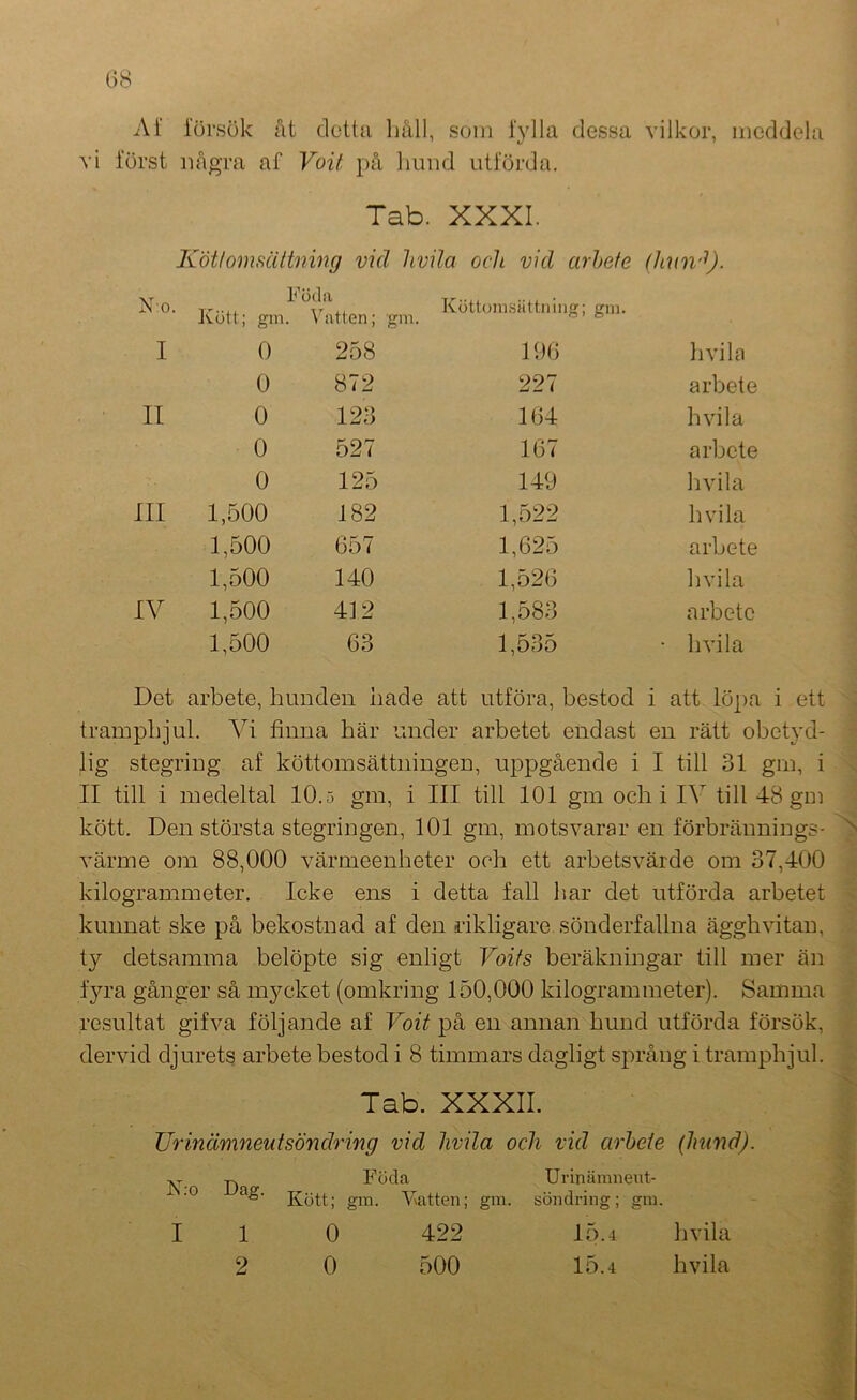 Af försök åt detta liåll, som fylla dessa vilkor, meddela vi först några af Voit på liimd utförda. Tab. XXXI. Köt!omsättning vid livila och vid cirhefe (hnn-^). No. Föda Kött; gm. Vatten; gm. Köttorasättning; gra. I 0 258 196 hvila 0 872 227 arbete II 0 123 164 hvila 0 527 167 arbete 0 125 149 hvila III 1,500 182 1,522 hvila 1,500 657 1,625 arbete 1,500 140 1,526 hvila IV 1,500 412 1,583 arbete 1,500 63 1,535 • hvila Det arbete, hunden nade att utföra, bestod i att löpa i ett trampbjul. Vi finna här under arbetet endast en rätt obetyd- lig stegring af köttomsättiiingen, uppgående i I till 31 gm, i II till i medeltal 10.5 gm, i III till 101 gm och i IV till 48 gm kött. Den största stegringen, 101 gm, motsvarar en förbräunings- värme om 88,000 värmeenheter och ett arbetsvärde om 37,400 kilogrammeter. Icke ens i detta fall har det utförda arbetet kunnat ske på bekostnad af den rikligare sönderfallna ägghvitan, ty detsamma belöpte sig enligt Voifs beräkningar till mer än lyra gånger så m3’-cket (omkring 150,000 kilogram meter). Samma resultat gifva följande af Voit på en annan hund utförda försök, dervid djurets arbete bestod i 8 timmars dagligt språng i tramphjul. Tab. XXXII. Urmämneutsöndring vid livila och vid arheie (hund). Föda Urinämnent- •0 Kött; gra. Vvatten; gm. söndring; gra. Il 0 422 15.4 hvila 2 0 500 15.4 hvila S 1 3 i