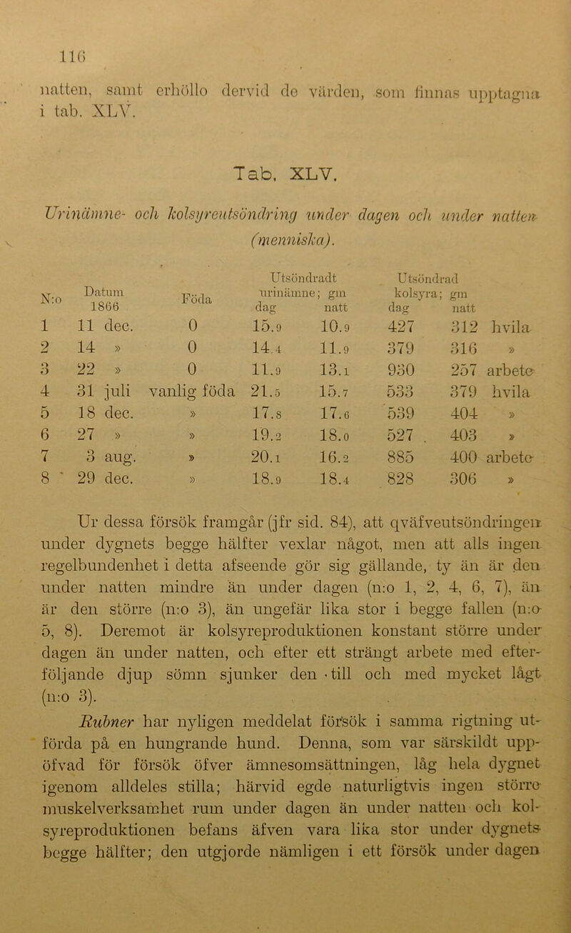 IIG natten, samt erhöllo dervid de vilrden, som tlnnas iipptagmi i tab. XLV. Tab. XLV. Urinämne- och kolsyreutsönäring under dagen och under nattot (mennisha). Utsöndradt Utsöndrad N:o Datum Föda urin ämne ; gin kolsyra; gm 1866 dag natt dag natt 1 11 dec. 0 15.9 10.9 427 312 hvila 2 14 » 0 14.4 11.9 379 310 » O O 22 » 0 11.9 13.1 930 257 arbeto 4 31 juli vanlig föda 21.5 15.7 533 379 hvila 5 18 dec. » 17.8 17.6 539 404 » 6 27 » » 19.2 18.0 527 . 403 » 7 O O aug. » 20.1 16.2 885 400 arbeta 8 ' 29 dec. » 18.9 18.4 828 306 » Ur dessa försök framgår (jfr sid. 84), att qväfveutsöndringeix under dygnets begge hälfter vexlar något, men att alls ingen regelbundenhet i detta afseende gör sig gällande, ty än är den under natten mindre än under dagen (n;o 1, 2, 4, 6, 7), än är den större (n:o 3), än ungefär lika stor i begge fallen [iv.o 5, 8). Deremot är kolsyreproduktionen konstant större under dagen än under natten, och efter ett strängt arbete med eftei' följande djup sömn sjunker den 'till och med mycket lågt (ii:o 3). Rubner har nyligen meddelat föi'sök i samma rigtning uh förda på en hungrande hund. Denna, som var särskildt upp- öfvad för försök öfver ämnesomsättningen, låg hela dygnet igenom alldeles stilla; härvid egde naturligtvis ingen störro muskelverksamhet rum under dagen än under natten och kol- syreproduktionen befans äfven vara lika stor under dygnets- begge hälfter; den utgjorde nämligen i ett försök under dagen