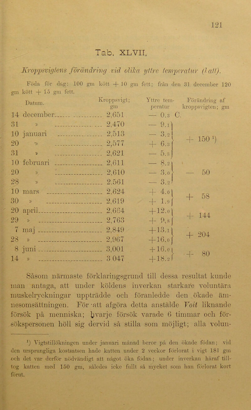 Tab, XLVir, Kroppsvifjieiis ^^'ändrhig vid oliJca yiire iemperatur (lati). Förilndriiig af kroppsvigteii; gm Föda för dag: 100 gm kött + lö gm fett. gm kött -|- 10 gm fett; från den Datum. Kropps vigt; gm Yttre tem peratur 14 december 2,651 — 0.3 C. 31 » 2,470 - 9.1] 10 januari 2,513 -3.. > 20 -» 2,577 -f- 6.3 31 » 2,621 5.3 10 februari 2,611 — 8.2 20 » 2,610 — 3.0 > 28 » 2,561 — 3.2 10 mars 2,624 + 4.0 30 » 2,619 + 1.9 20 ajiril 2,604 -[-12.o| 29 » 2,763 -f- 9,8 7 maj 2,849 -j-13.1 28 » 2,967 -[-16.0 8 juni 3,001 -f-16.0 [ 14 » 3 047 -f 18.2f + 150') — 50 -h 58 -f 144 4- 204 -{- 80 Såsom närmaste förklaringsgrimd till dessa resultat kimde man antaga, att under köldens inverkan starkare voluntära nmskeliyckningar uppträdde ocli föranledde den ökade äm- nesomsättningen. För -att afgöra detta anstälde Voit liknande försök på menniska; ijvarje försök varade 6 timmar och för- sökspersonen höll sig dervid så stilla som möjligt; alla volun- 0 Vigtstillökuiugen under januari månad beror på den ökade födan; vid den ursprungliga kostsatsen liade katten under 2 veckor förlorat i vigt 181 gm och det var derför nödvändigt att något öka födan; under inverkan häraf till- tog katten med 150 gm, således icke fullt så mycket som han förlorat kort förut.