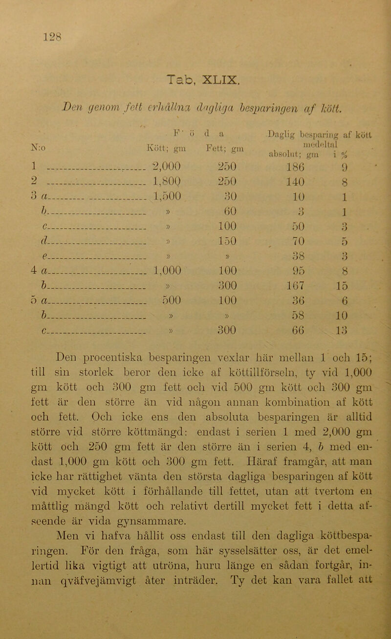 Tab, XLIX. Den (jenom fett erhållnci dugliija hesparingen af költ. /. ‘ ‘j a Daglig besparing af kött N;o Kött; gm Fett; gm medeltid absolut; gm i % 1 2,000 250 186 9 2 1,800 250 140 8 3 a . 1,500 30 10 1 b » 00 ♦ > i) ] c » 100 50 3 d » 150 '<0 5 e . » » 38 3 4 a 1,000 100 95 8 b . » 300 167 15 5 a 500 100 36 6 b » » 58 10 c » 300 66 13 Dell proceiitiska besparingen vexlar här mellan 1 och 15; till sill storlek beror den icke af köttillförseln, ty vid 1,000 gm kött och dOO gm fett och vid 500 gm kött och 300 gm fett är den större än vid någon annan kombination af kött och fett. Och icke ens den absoluta besparingen är alltid större vid större köttmängd: endast i serien 1 med 2,000 gm kött och 250 gm fett är den större än i serien 4, b med en- dast 1,000 gm kött och 300 gm fett. Häraf framgår, att man icke har rättighet vänta den största dagliga besparingen af kött vid mycket kött i förhållande till fettet, utan att tvertom en måttlig mängd kött och relativt dertill mycket fett i detta af- seende är vida gynsammare. Men vi hafva hållit oss endast till den dagliga köttbespa- ringen. För den fråga, som här sysselsätter oss, är det emel- lertid lika vigtigt att utröna, huru länge en sådan fortgår, in- nan qväfvejämvigt åter inträder. Ty det kan vara fallet att