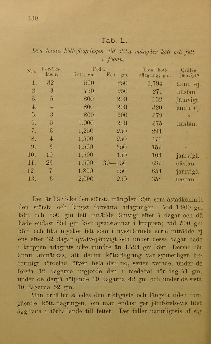 ] ■]() Tab. L. Ben totala Icöttaflagrinqen vid olika mängder kött och fett i födan. N:o. Försöks- Fö( clil. Total kött- Qväfve- (lagivr. Kött; gin. Fett; gm. aHagring; gm. jämvigt? 1. 32 500 250 1,794 ännu ej. 2. 3 750 250 271 nästan. 3. 5 800 200 152 jämvigt. 4. 4 800 200 320 ännu ej. 5. 3 800 200 379 » 0. 3 1,000 250 375 nästan. 7. 3 1,250 250 294 » 8. 4 1,500 250 476 » 9. 3 1,500 350 159 » 10. 10 1,500 150 104 jämvigt. 11. 23 1,500 30—150 889 nästan. 12. 7 1,800 250 854 jämvigt. 13. o .■> 2^000 250 352 nästan. Det är här icke den största mängden kött, som åstadkommit den största och längst fortsatta aflagringen. Vid 1,800 gm kött och 250 gm fett inträdde jämvigt efter 7 dagar och då hade endast 854 gm kött qvarstannat i kroppen; vid 500 gm kött och lika mycket fett som i nyssnämnda serie inträdde ej ens efter 32 dagar qväfvejämvigt och under dessa dagar hade i kroppen aflagrats icke mindre än 1,794 gm kött. Dervid bör ännu anmärkas, att denna köttatiagring var synnerligen lik- formigt fördelad öfver hela den tid, serien varade: imder de första 12 dagarna utgjorde den i medeltal för dag 71 gm, imder de derpå följande 10 dagarna 42 gm och under de sista 10 dagarna 52 gm. Man erhåller således den rikligaste och längsta tiden fort- gående köttad agrin gen, om man endast ger jämförelsevis litet ägghvita i förhållande till fettet. Det faller naturligtvis af sig i.