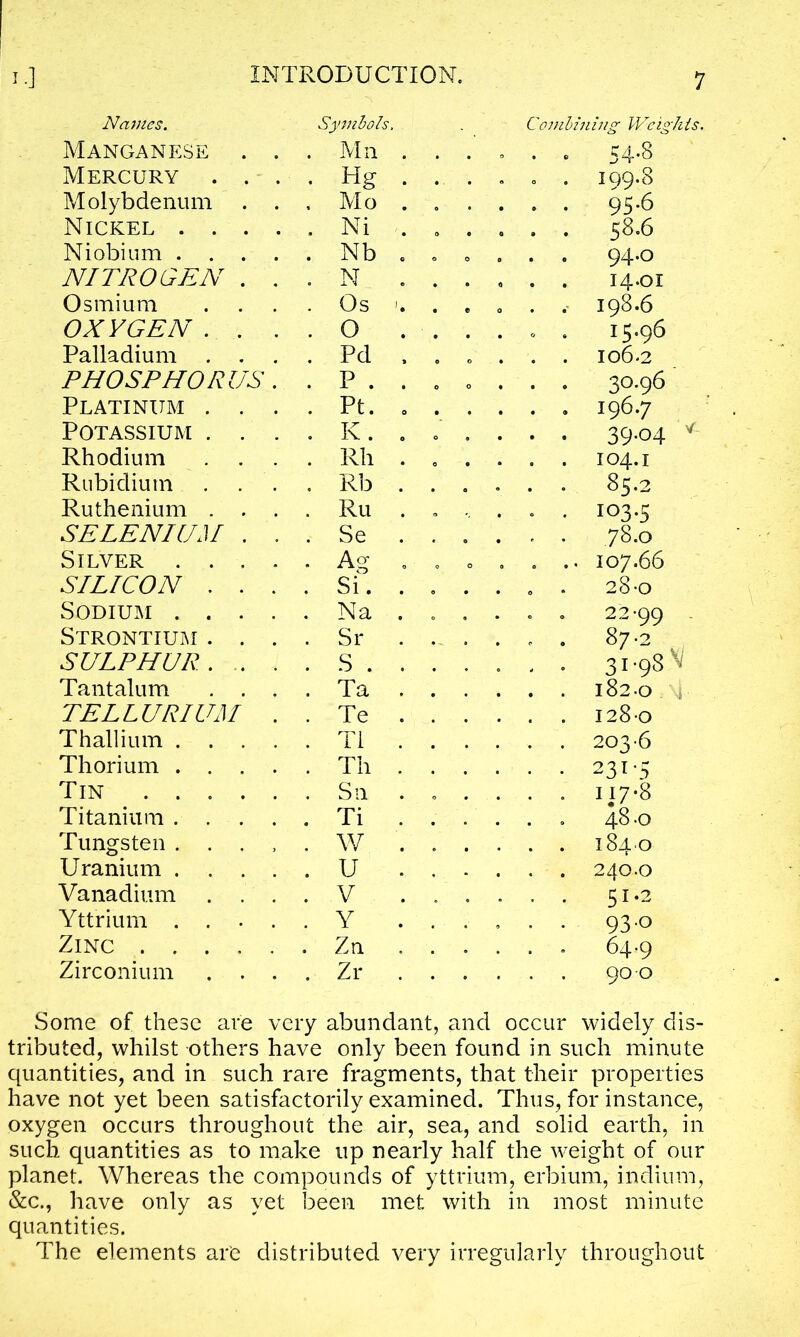 Najnes. Manganese . . Symbols, . Mn Combining Weights. . . 54-8' Mercury . . . • Hg iqq.8 Molybdenum . . , Mo 95-6 Nickel .... . Ni 0 58.6 Niobium .... . Nb 94.0 NITROGEN . . . N 14.01 Osmium . Os 198.6 OXYGEN . . . . 0 „ 15.96 Palladium . . . Pd „ I06.2 PHOSPHORUS . . P . 0 30.96 Platinum . . . . Pt. 196.7 Potassium . . . . K. 39-04 * Rhodium . Rh 104.1 Rubidium . Rb 85.2 Ruthenium . . . . Ru 103.5 SELENIUM . . . Se .78.0 Silver .... . Ag 107.66 SILICON . . . . Si. 28-0 Sodium .... . Na 22-QQ Strontium . . . . Sr 87- SULPHUR. . . . S . 3I-98 V Tantalum . . . . Ta I§2.0 4 TELLURIUM . . Te I28o Thallium .... . T1 203 6 Thorium .... . Th 23I-5 Tin . Sn 117*8 Titanium .... . Ti 48.O Tungsten .... . W 1840 Uranium .... . U 240.0 Vanadium . . . . V 51.2 Yttrium .... . Y 93 0 Zinc . Zn 64.9 Zirconium . . . . Zr 90 0 Some of these are very abundant, and occur widely dis- tributed, whilst others have only been found in such minute quantities, and in such rare fragments, that their properties have not yet been satisfactorily examined. Thus, for instance, oxygen occurs throughout the air, sea, and solid earth, in such quantities as to make up nearly half the weight of our planet. Whereas the compounds of yttrium, erbium, indium, &c., have only as yet been met with in most minute quantities. The elements are distributed very irregularly throughout