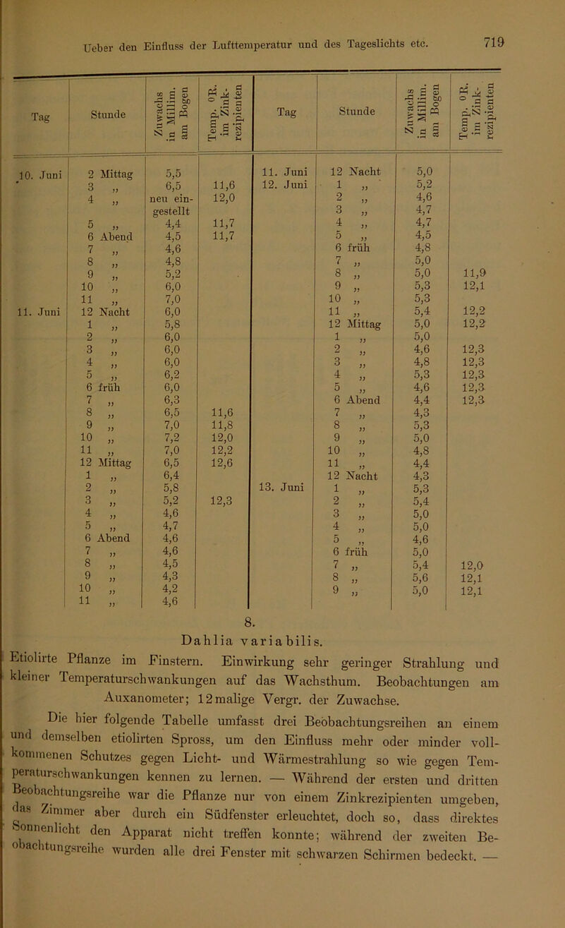 Tag Stunde Zuwachs in Millim. am Bogen Temp. 0H. im Zink- rezipienten Tag Stunde Zuwachs in Millim. am Bogen Temp. OR. im Zink- rezipienten 10. Juni 2 Mittag 5,5 11. Juni 12 Nacht 5,0 * 3 6,5 11,6 12. Juni 1 „ ' 5,2 4 neu ein- 12,0 2 „ 4,6 gestellt 3 „ 4,7 5 4,4 11,7 4 „ 4,7 6 Abend 4,5 11,7 5 „ 4,5 7 4,6 6 früh 4,8 8 4,8 7 ,, 5,0 9 5,2 s „ 5,0 11,9 10 6,0 9 ,, 5,3 12,1 11 )) 7,0 10 „ 5,3 11. Juni 12 Nacht 6,0 U „ 5,4 12,2 1 )) 5,8 12 Mittag 5,0 12,2 2 V 6,0 1 ,, 5,0 3 6,0 2 )) 4,6 12,3 4 )) 6,0 3 „ 4,8 12,3 5 )> 6,2 4 „ 5,3 12,3 6 früh 6,0 5 „ 4,6 12,3 7 6,3 6 Abend 4,4 12,3 8 6,5 11,6 7 „ 4,3 9 )) 7,0 11,8 8 „ 5,3 10 )) 7,2 12,0 9 „ 5,0 11 )) 7,0 12,2 10 „ 4,8 12 Mittag 6,5 12,6 11 ,, 4,4 1 6,4 12 Nacht 4,3 2 J) 5,8 13. Juni 1 ,, 5,3 3 )) 5,2 12,3 2 -1 )) 5,4 4 J) 4,6 3 „ 5,0 5 V 4,7 4 „ 5,0 6 Abend 4,6 5 „ 4,6 7 )) 4,6 6 früh 5,0 8 4,5 7 „ 5,4 12,0 9 )i 4,3 s „ 5,6 12,1 10 )) 4,2 9 „ 5,0 12,1 11 )) 4,6 8. Dahlia yariabilis. Etiolirte Pflanze im Finstern. Einwirkung sehr geringer Strahlung und kleiner Temperaturschwankungen auf das Wachsthum. Beobachtungen am Auxanometer; 12malige Vergr. der Zuwachse. Die hier folgende Tabelle umfasst drei Beöbachtungsreihen an einem und demselben etiolirten Spross, um den Einfluss mehr oder minder voll- kommenen Schutzes gegen Licht- und Wärmestrahlung so wie gegen Tem- peraturschwankungen kennen zu lernen. — Während der ersten und dritten eobachtungsreihe war die Pflanze nur von einem Zinkrezipienten umgeben, Zimmer aber durch ein Südfenster erleuchtet, doch so, dass direktes nlicht den Apparat nicht treffen konnte; während der zweiten Be- o iachtungsreihe wurden alle drei Fenster mit schwarzen Schirmen bedeckt. —