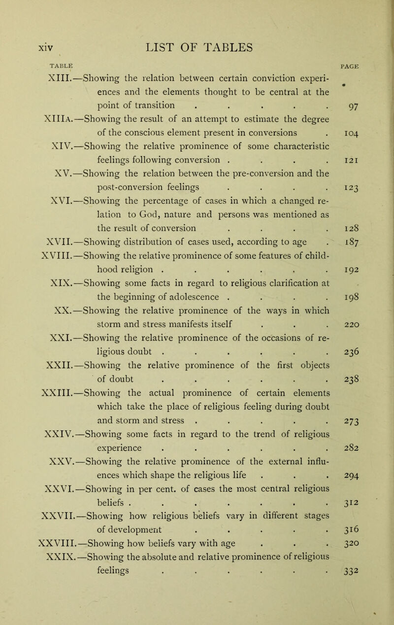 TABLE PAGE XIII.—Showing the relation between certain conviction experi- ences and the elements thought to be central at the point of transition . . ... 97 XIIIa.—Showing the result of an attempt to estimate the degree of the conscious element present in conversions . 104 XIV.—Showing the relative prominence of some characteristic feelings following conversion . . . .121 XV.—Showing the relation between the pre-conversion and the post-conversion feelings . . . .123 XVI.—Showing the percentage of cases in which a changed re- lation to God, nature and persons was mentioned as the result of conversion . . . .128 XVII.—Showing distribution of cases used, according to age . 187 XVIII.—Showing the relative prominence of some features of child- hood religion . . . . . .192 XIX.—Showing some facts in regard to religious clarification at the beginning of adolescence . . . .198 XX.—Showing the relative prominence of the ways in which storm and stress manifests itself . . . 220 XXL—Showing the relative prominence of the occasions of re- ligious doubt ...... 236 XXII.—Showing the relative prominence of the first objects of doubt ...... 238 XXIII.—Showing the actual prominence of certain elements which take the place of religious feeling during doubt and storm and stress . . . . .273 XXIV.—Showing some facts in regard to the trend of religious experience ...... 282 XXV.—Showing the relative prominence of the external influ- ences which shape the religious life . . . 294 XXVI.—Showing in per cent, of cases the most central religious beliefs . . . . . . .312 XXVII.—Showing how religious beliefs vary in different stages XXIX.—Showing the absolute and relative prominence of religious of development XXVIII.—Showing how beliefs vary with age feelings 332