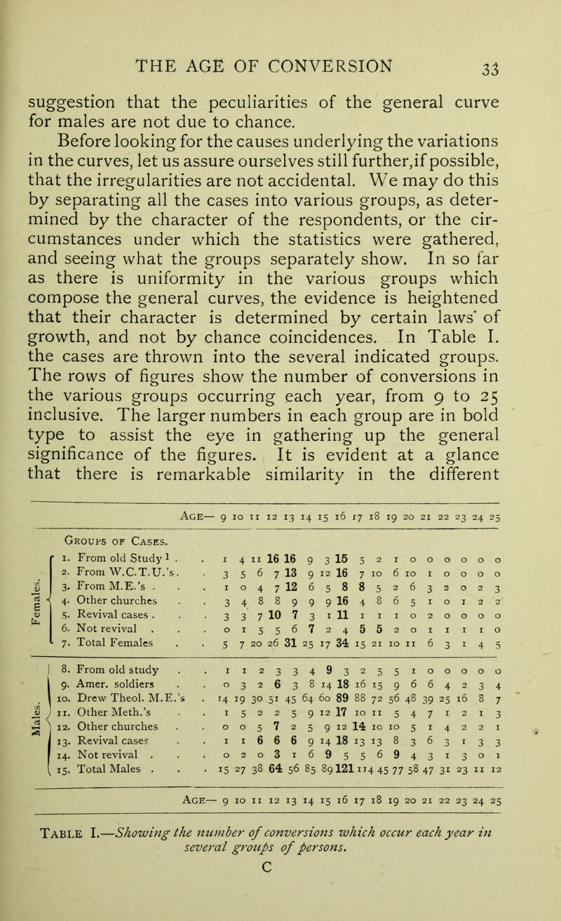 suggestion that the peculiarities of the general curve for males are not due to chance. Before looking for the causes underlying the variations in the curves, let us assure ourselves still further,if possible, that the irregularities are not accidental. We may do this by separating all the cases into various groups, as deter- mined by the character of the respondents, or the cir- cumstances under which the statistics were gathered, and seeing what the groups separately show. In so far as there is uniformity in the various groups which compose the general curves, the evidence is heightened that their character is determined by certain laws' of growth, and not by chance coincidences. In Table I. the cases are thrown into the several indicated groups. The rows of figures show the number of conversions in the various groups occurring each year, from 9 to 25 inclusive. The larger numbers in each group are in bold type to assist the eye in gathering up the general significance of the figures. It is evident at a glance that there is remarkable similarity in the different Age— 9 10 II 12 13 14 15 16 17 18 19 20 21 22 23 24 25 Groups of Cases. ’ I. From old Study 1 . . i 4 II 16 16 9 3 15 5 2 1 0 0 0 0 0 0 2. From W.C.T.U.’s. . 3 5 6 7 13 9 12 16 7 10 6 10 I 0 0 0 0 3. FromM.E.’s . . . i 0 4 7 12 6 5 8 8 5 2 6 3 2 0 2 3 g 4. Other churches . . 3 4 8 8 9 9 9 16 4 8 6 5 I 0 I 2 2 0) r-T- 3. Revival cases ... 3 3 7 10 7 3 I 11 I I I 0 2 0 0 0 0 til 6. Not revival . . . 0 I 5 5 6 7 2 4 5 5 2 0 I I I I 0 ■ 7. Total Females . . 5 7 20 26 31 25 17 34 15 21 10 II 6 3 4 5 8. From old study . . 1 I 2 3 3 4 9 3 2 5 5 I 0 0 0 0 0 1 9. Amer. soldiers . . 0 3 2 6 3 8 14 18 16 '^5 9 6 6 4 2 3 4 . 1 10. Drew Theol. M.E.’s . 14 19 30 51 45 64 60 89 88 72 56 48 39 25 16 8 7 - ^ ' II. Other Meth.’s . . i 5 2 2 5 9 12 17 10 II 5 4 7 I 2 I 3 S 1 1 12. Other churches . . 0 0 5 7 2 5 9 12 14 IC 10 5 I 4 2 2 I 13. Revival cases . . i I 6 6 6 9 00 13 13 8 3 6 3 I 3 3 14. Not revival . . . 0 2 0 3 I 6 9 5 5 6 9 4 3 I 3 0 1 15. Total Males . . -15 27 38 64 56 85 89121114 45 77 58 47 31 23 n 12 Age— 9 10 II 12 13 14 15 16 17 18 19 20 21 22 23 24 25 Table I.—Showing the number of conversions which occur each year in several grotips of persons. C