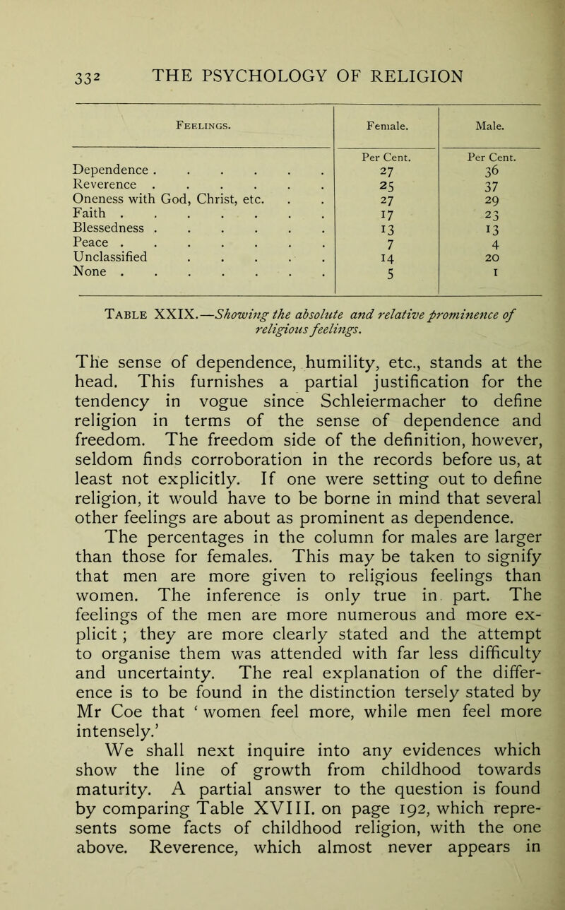 Feelings. Female. Male. Dependence ..... Per Cent. 27 Per Cent. 36 Reverence ..... 25 37 Oneness with God, Christ, etc. 27 29 Faith ...... 17 23 Blessedness ..... 13 13 Peace ...... 7 4 Unclassified 14 20 None 5 I Table XXIX.—Showing the absolute and relative prominence of religious feelings. The sense of dependence, hun^ility, etc., stands at the head. This furnishes a partial justification for the tendency in vogue since Schleiermacher to define religion in terms of the sense of dependence and freedom. The freedom side of the definition, however, seldom finds corroboration in the records before us, at least not explicitly. If one were setting out to define religion, it would have to be borne in mind that several other feelings are about as prominent as dependence. The percentages in the column for males are larger than those for females. This may be taken to signify that men are more given to religious feelings than women. The inference is only true in part. The feelings of the men are more numerous and more ex- plicit ; they are more clearly stated and the attempt to organise them was attended with far less difficulty and uncertainty. The real explanation of the differ- ence is to be found in the distinction tersely stated by Mr Coe that ‘ women feel more, while men feel more intensely.’ We shall next inquire into any evidences which show the line of growth from childhood towards maturity. A partial answer to the question is found by comparing Table XVIII. on page 192, which repre- sents some facts of childhood religion, with the one above. Reverence, which almost never appears in