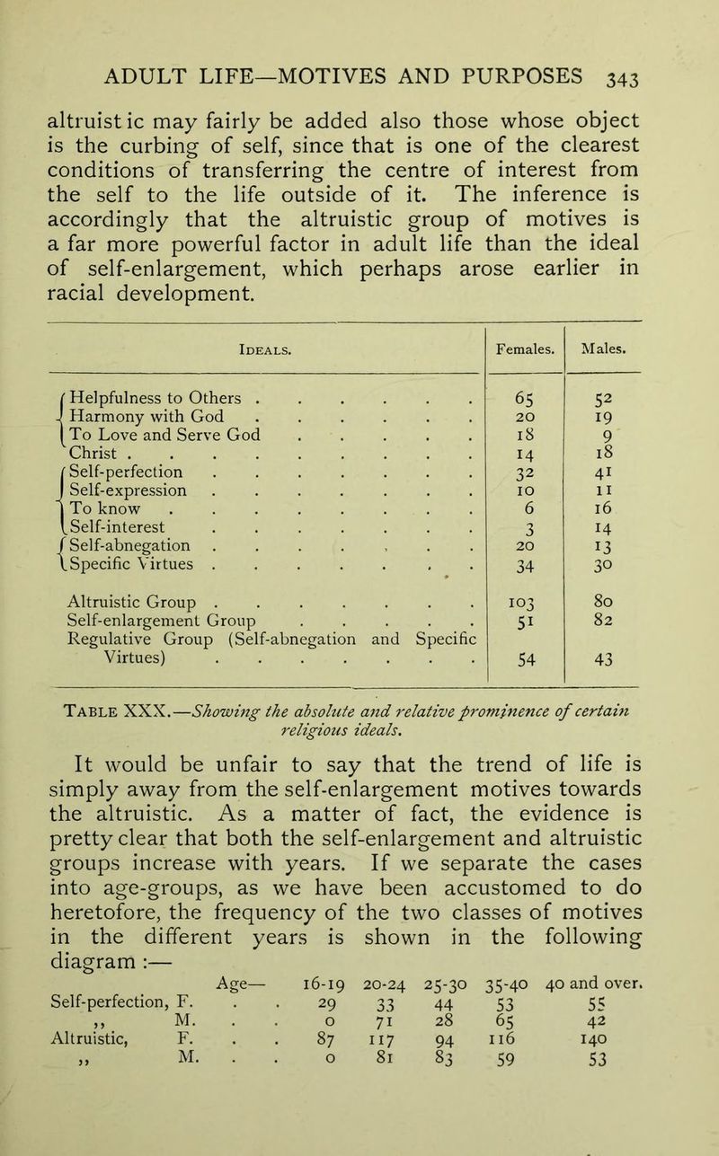 altruistic may fairly be added also those whose object is the curbing of self, since that is one of the clearest conditions of transferring the centre of interest from the self to the life outside of it. The inference is accordingly that the altruistic group of motives is a far more powerful factor in adult life than the ideal of self-enlargement, which perhaps arose earlier in racial development Ideals. Females, Males. {Helpfulness to Others . Harmony with God To Love and Serve God Christ .... f Self-perfection J Self-expression j To know fSelf-interest / Self-abnegation \ Specific Virtues . 65 52 20 19 18 9 14 18 32 41 10 11 6 16 3 14 20 13 34 30 Altruistic Group ....... Self-enlargement Group ..... Regulative Group (Self-abnegation and Specific Virtues) ....... 103 51 54 80 82 43 Table XXX.—Showing the absolute and relative prominence of certain religious ideals. It would be unfair to say that the trend of life is simply away from the self-enlargement motives towards the altruistic. As a matter of fact, the evidence is pretty clear that both the self-enlargement and altruistic groups increase with years. If we separate the cases into age-groups, as we have been accustomed to do heretofore, the frequency of the two classes of motives in the different years is shown in the following diagram :— Age— 16-19 20-24 25-30 35-40 40 and over. Self-perfection, F. . . 29 33 44 53 55 ,, M. . . o 71 28 65 42 Altruistic, F. . . 87 117 94 116 140 „ M. . . o 81 83 59 53