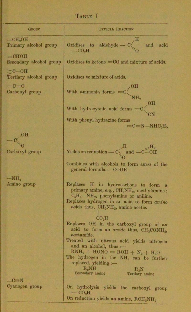 Table I GROUP TYPICAL REACTION —CH.OH Primary alcohol group Oxidises to aldehyde — C' and acid —CO.H 0 =CHOH Secondary alcohol group Oxidises to ketone =C0 and mixture of acids. ^C-OH Tertiary alcohol group Oxidises to mixture of acids. =0=0 Carbonyl group .OH With ammonia forms =C^ NHo OH With hydrocyanic acid forms =C(^ ^CN With phenyl hydrazine forms =C=N—NHCeHi .OH — C\ '^0 Carboxyl group ^Ho Yields on reduction — C\ and —C— OH ^0 Combines with alcohols to form esters of the general formula —COOR —NH-i Amino group Replaces H in hydrocarbons to form a primary amine, e.g., CH;,NH.,, methylamine ; CsHs—NHo, phenylamine or aniline. Replaces hydrogen in an acid to form amino acids thus, CHoNHo, amino-acetic. —C-N Cyanogen group 1 COoH Replaces OH in the earboxyl group of an acid to form an amide thus, CH3CONH0, acetamide. Treated with nitrous aoid yields nitrogen and an alcohol, thus;— RNH2 + HONO = ROH + Nj -f HoO The hydrogen in the NHo can bo further replaced, yielding :— RjNH R,N Secondary amine Tertiary amine On hydrolysis yields the carboxyl group ' COjH On reduction yields an amine, RCHoNH.,