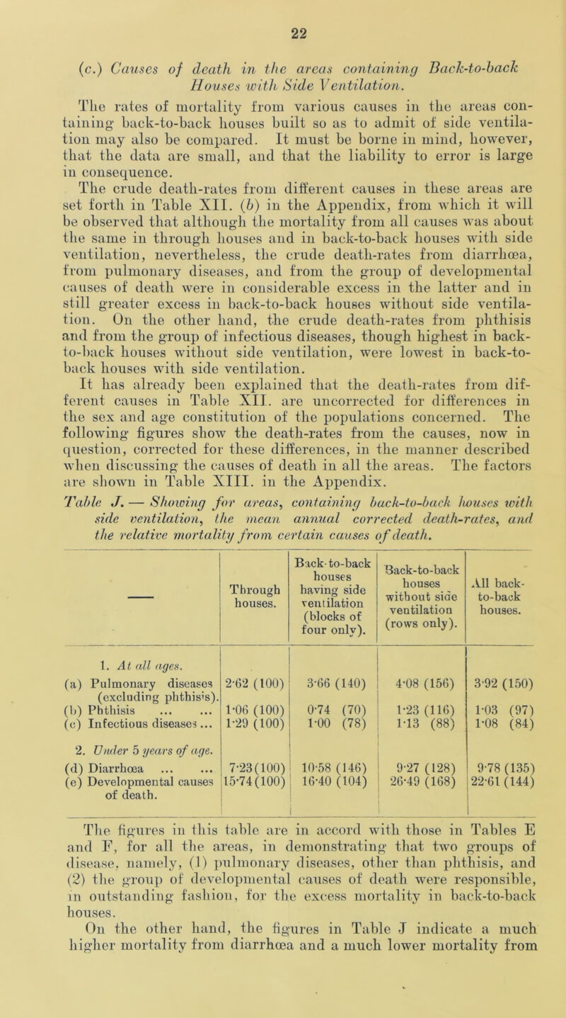 (c.) Causes of death in the areas containing Back-to-back Houses with Bide Ventilation. The rates of mortality from various causes in the areas con- taining back-to-back houses built so as to admit of side ventila- tion may also be compared. It must be borne in mind, however, that the data are small, and that the liability to error is large in consequence. The crude death-rates from different causes in these areas are set forth in Table XII. (6) in the Appendix, from which it will be observed that although the mortality from all causes was about the same in through houses and in back-to-back houses with side ventilation, nevertheless, the crude death-rates from diarrhoea, from pulmonary diseases, and from the group of developmental causes of death were in considerable excess in the latter and in still greater excess in back-to-back houses without side ventila- tion. On the other hand, the crude death-rates from phthisis and from the group of infectious diseases, though highest in back- to-back houses without side ventilation, were lowest in back-to- back houses with side ventilation. It has already been explained that the death-rates from dif- ferent causes in Table XII. are uncorrected for differences in the sex and age constitution of the populations concerned. The following figures show the death-rates from the causes, now in question, corrected for these differences, in the manner described when discussing the causes of death in all the areas. The factors are shown in Table XIII. in the Appendix. Tahir, J. — Showing for areas, containing hack-to-back houses with side ventilation, the mean annual corrected death-rates, and the relative mortality from certain causes of death. — Through houses. Back-to-back houses having side ventilation (blocks of four only). Back-to-back houses without side ventilation (rows only). All back- to-back houses. 1. At all ages. (a) Pulmonary diseases (excluding phthisis). (b) Phthisis (c) Infectious diseases... 2-62 (100) 1*06 (100) 1-29 (100) 3-66 (140) 0- 74 (70) 1- 00 (78) 4-08 (156) 1-23 (116) 1-13 (88) 3-92 (150) 1-03 (97) 1-08 (84) 2. Under 5 years of age. (d) Diarrhoea (e) Developmental causes of death. 7-23(100) 15-74(100) 10-58 (146) 16-40 (104) i 9-27 (128) 26-49 (168) 9-78 (135) 22-61 (144) The figures in this table are in accord with those in Tables E and F, for all the areas, in demonstrating that two groups of disease, namely, (1) pulmonary diseases, other than phthisis, and (2) the group of developmental causes of death were responsible, m outstanding fashion, for the excess mortality in back-to-back houses. On the other hand, the figures in Table J indicate a much higher mortality from diarrhoea and a much lower mortality from