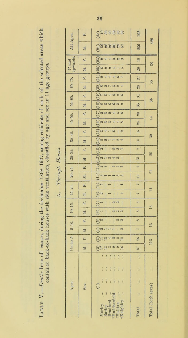 Table V.— Deaths from all causes, during the decennium 1898-1907, among residents of each of the selected areas which 02 P-i 3 O u bn fen a (4 <x> 02 <V bn ci 02 y=! »t—i W Ifl o a o c3 • r—< fl D <D • rH £ m 02 m O 1 o o5 32 0 1 34 o c3 32 3 O o
